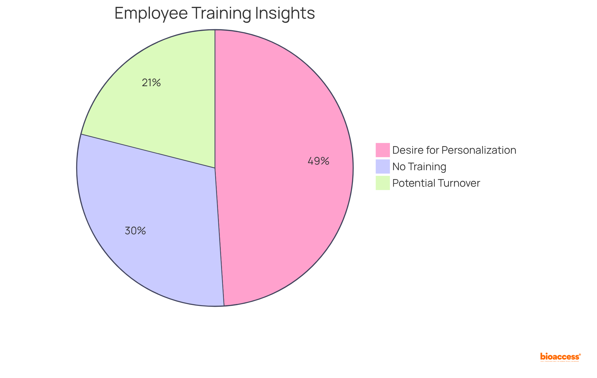 Each slice represents a different aspect of employee training: the no-training group shows the need for improvement, the slice indicating potential turnover highlights the risks of inadequate training, and the personalized training preference shows what employees want. A larger slice means a bigger concern or preference among employees.