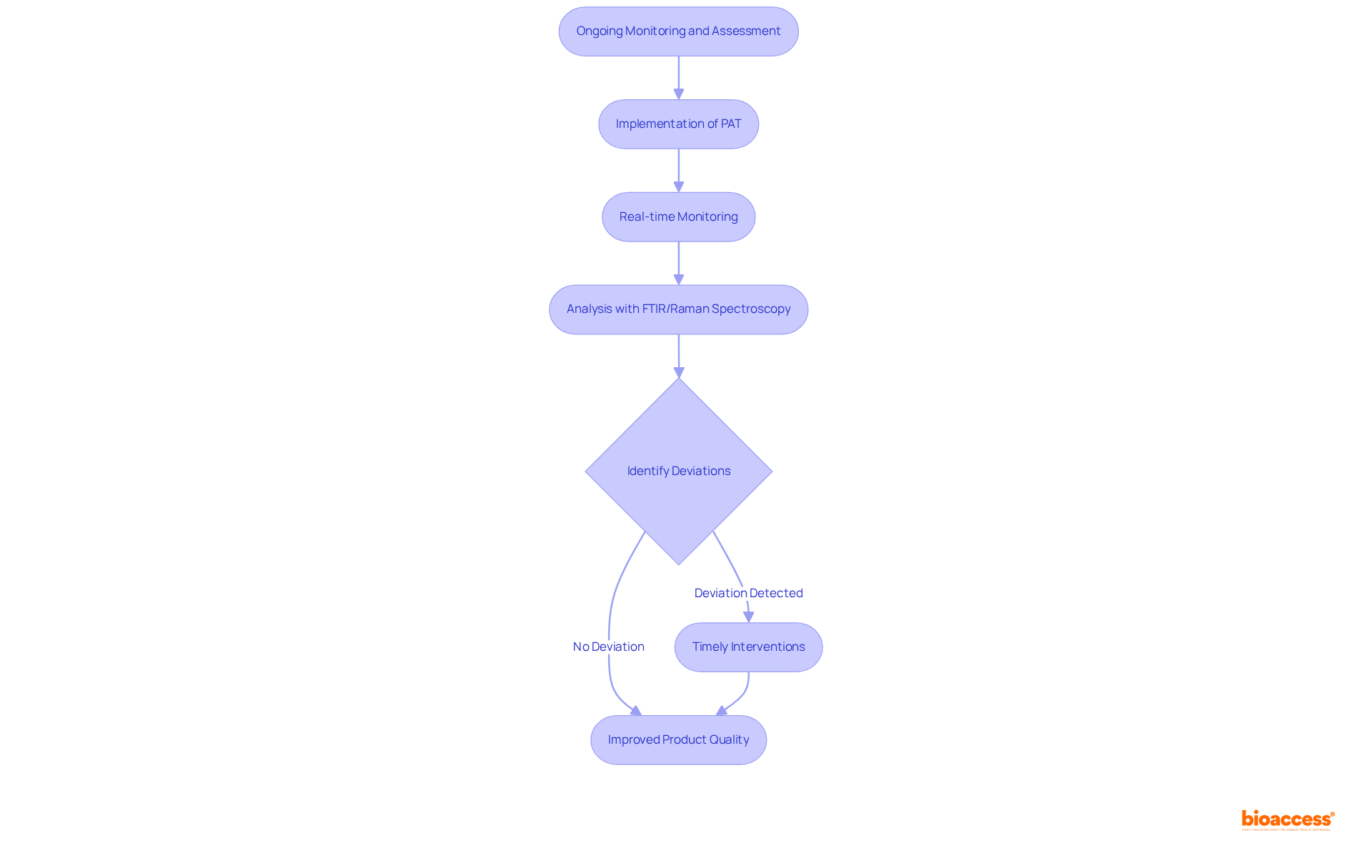 Follow the arrows to understand how ongoing monitoring leads to improved product quality. Each box represents a key step in the process, from implementing technology to taking action on deviations.