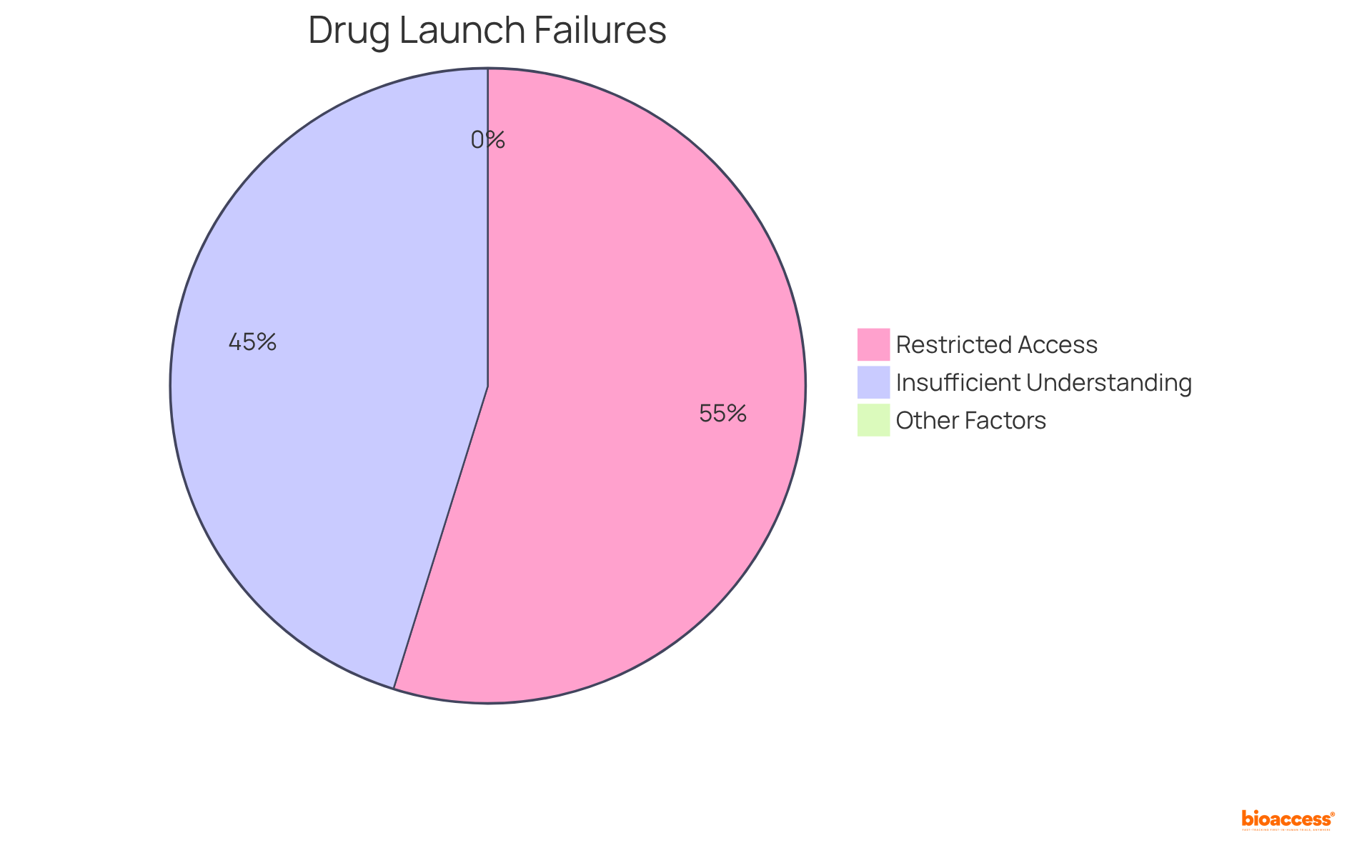 Each slice of the pie shows a reason for drug launch failures — a bigger slice means that factor is more significant. Restricted Access is the largest slice, indicating it's the most common reason for failure.