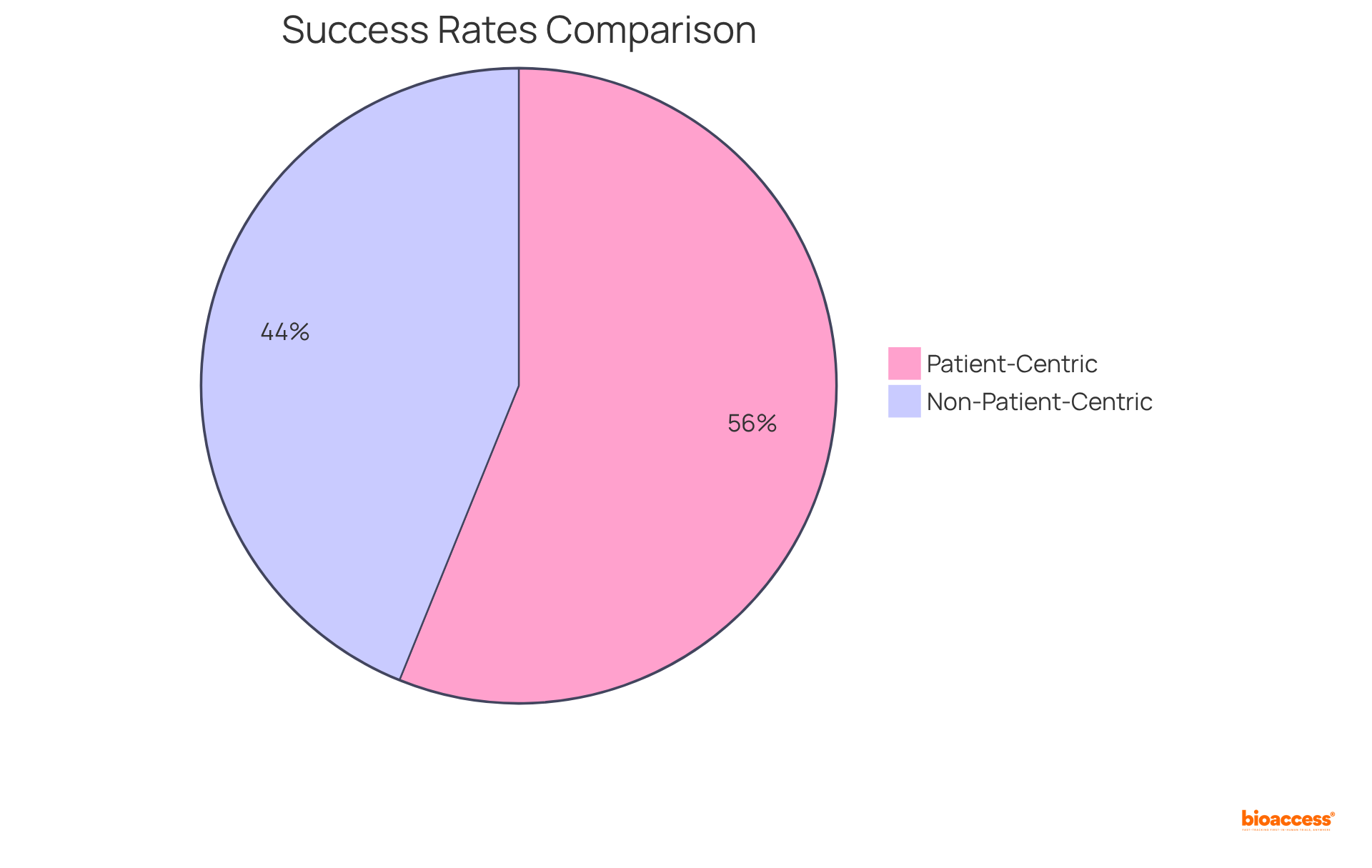 The teal slice shows the high success rate of drugs developed with patient feedback, while the coral slice represents those without. The bigger the slice, the more successful that approach has been!