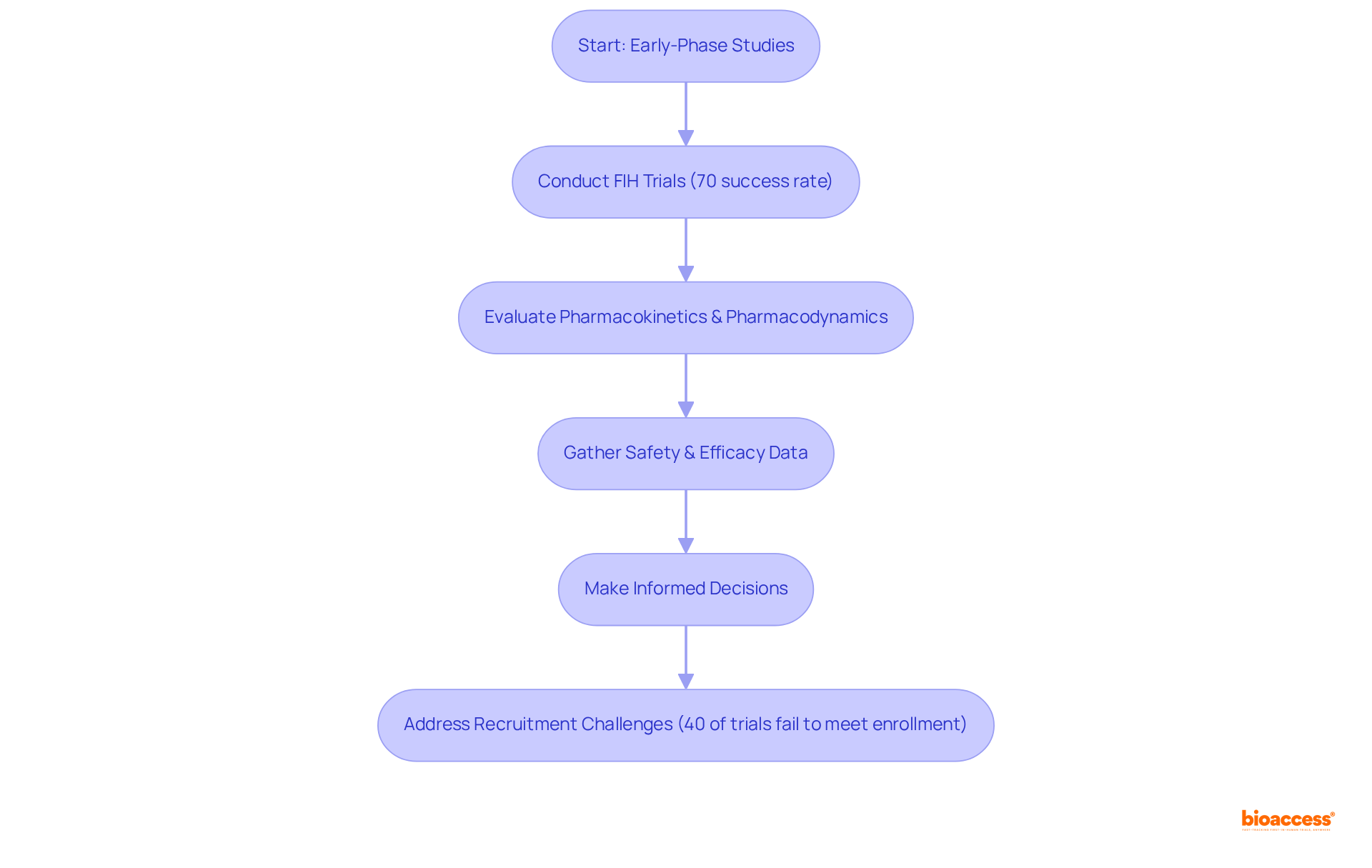 This flowchart outlines the steps in early-phase drug studies. Each box represents a key activity, and the arrows show the order of operations. The side notes highlight important statistics that impact the process.