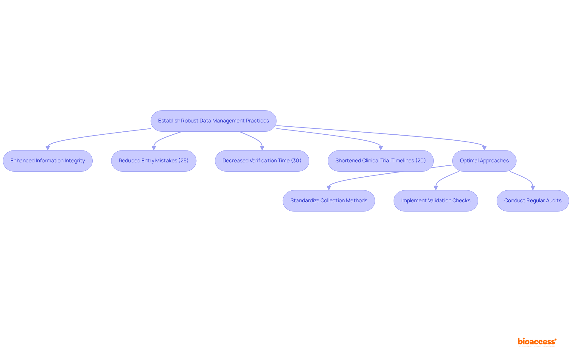 This flowchart guides you through the steps of establishing strong data management practices using EDC systems. Each box represents a key point or benefit, and the arrows show how these benefits are interconnected and lead to improved results in the drug formulation process.
