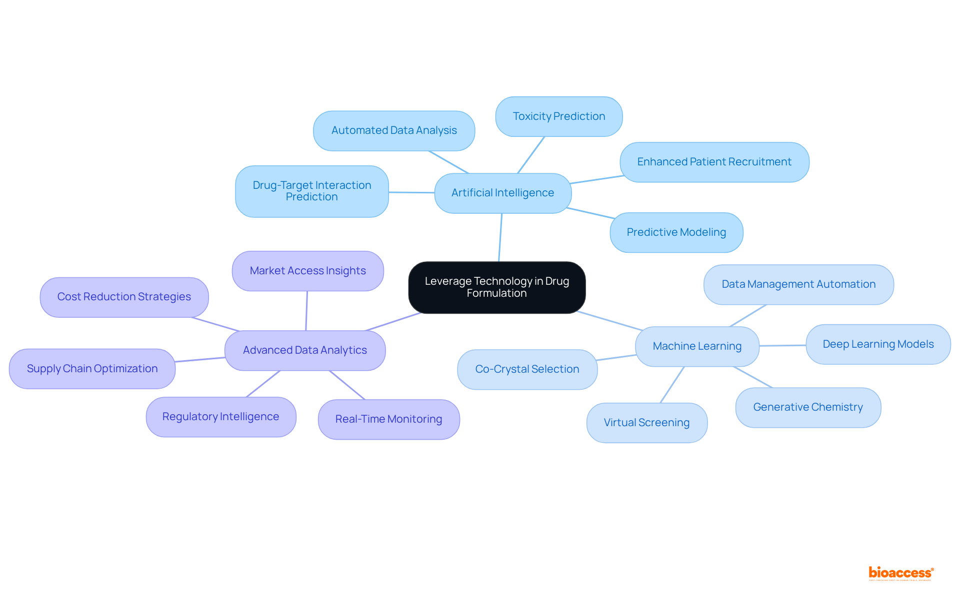 The center represents the main idea of using technology in drug formulation. Each branch shows different technologies, and the sub-branches detail their specific benefits. Follow the connections to see how they contribute to the drug development process.