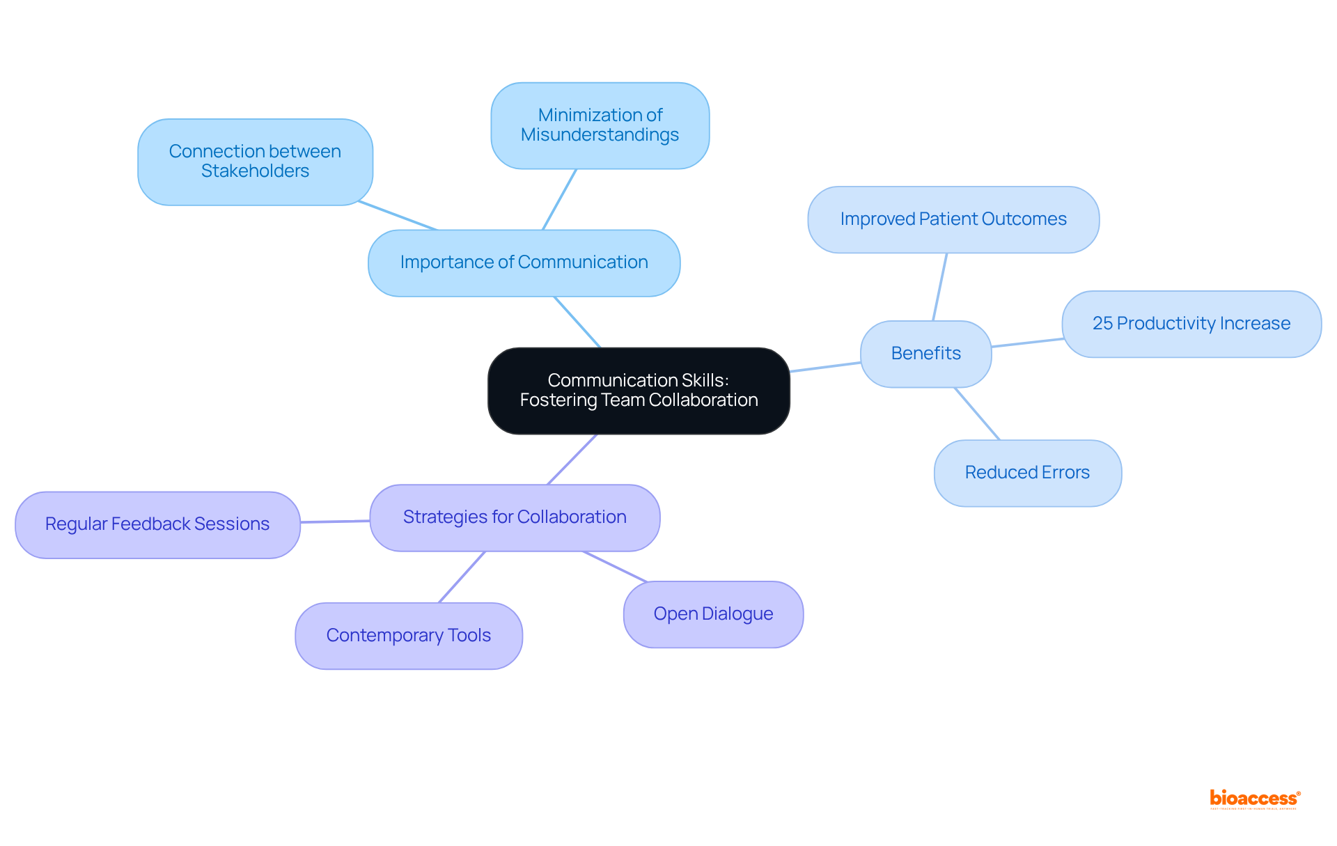 The center represents the key theme of communication skills. Branches show the benefits of effective communication and strategies to enhance collaboration, helping you see the full picture of how communication influences teamwork.
