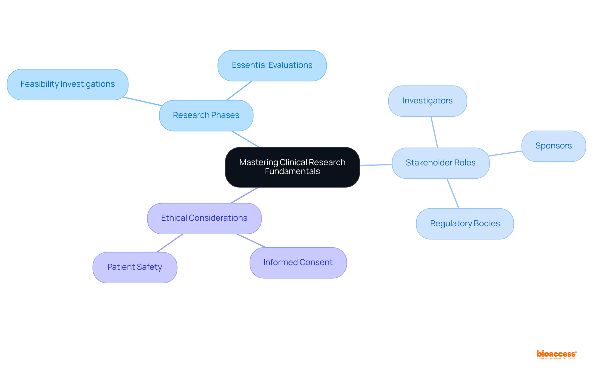 This mindmap starts at the center with the main topic of mastering clinical research. Follow the branches to explore the key areas of research phases, stakeholder roles, and ethical considerations, illustrating how they all contribute to successful clinical studies.