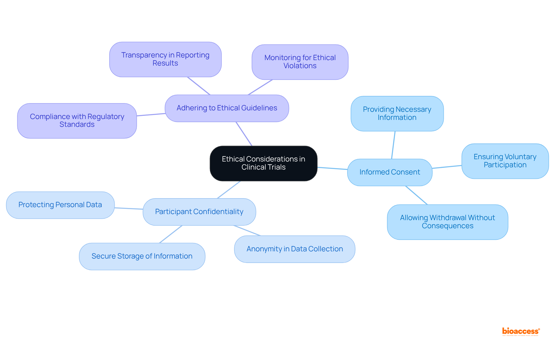 The central node represents the main theme of integrity in clinical trials, while branches show the key ethical responsibilities that support this theme. Each color-coded branch highlights a specific area of focus.