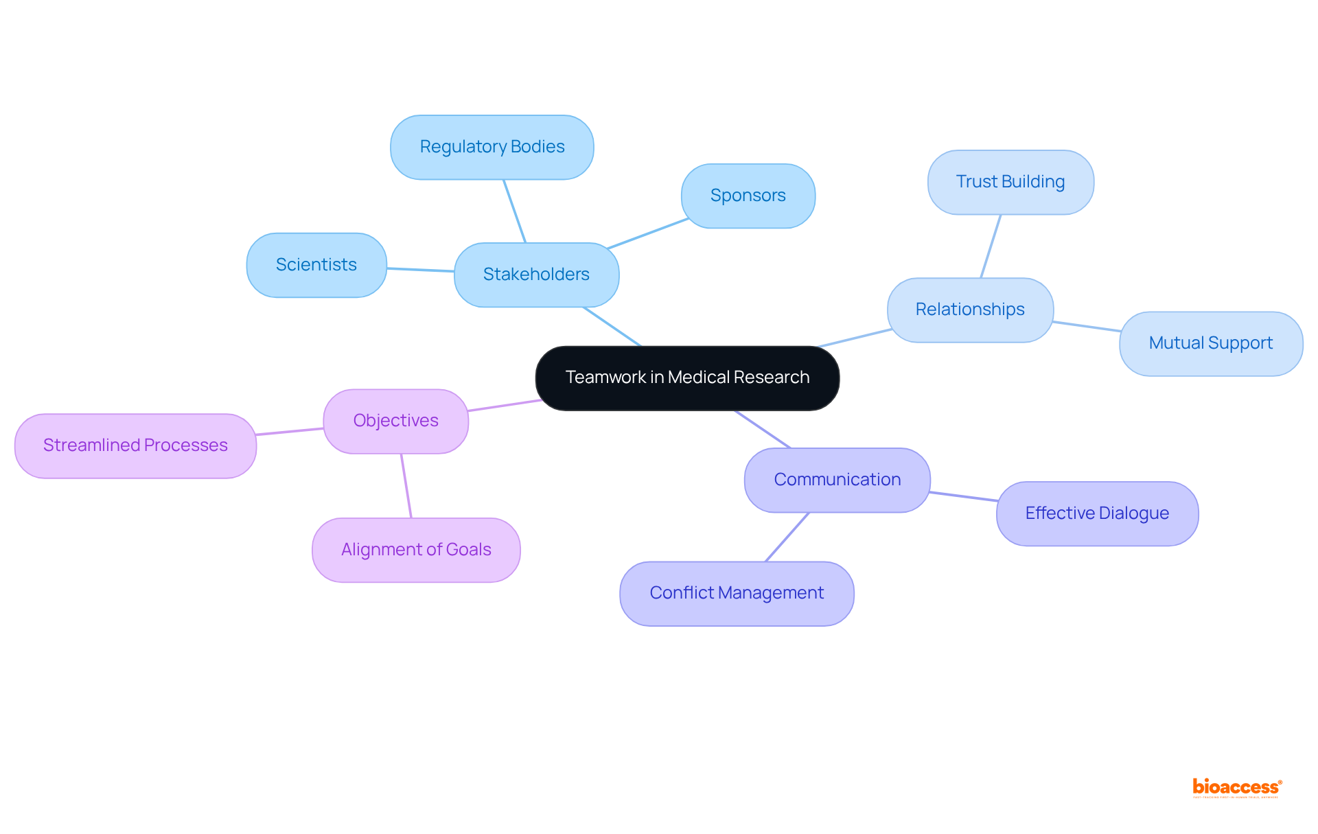 The center represents the core concept of teamwork; follow the branches to see how different stakeholders and collaborative elements connect and contribute to the success of medical research.