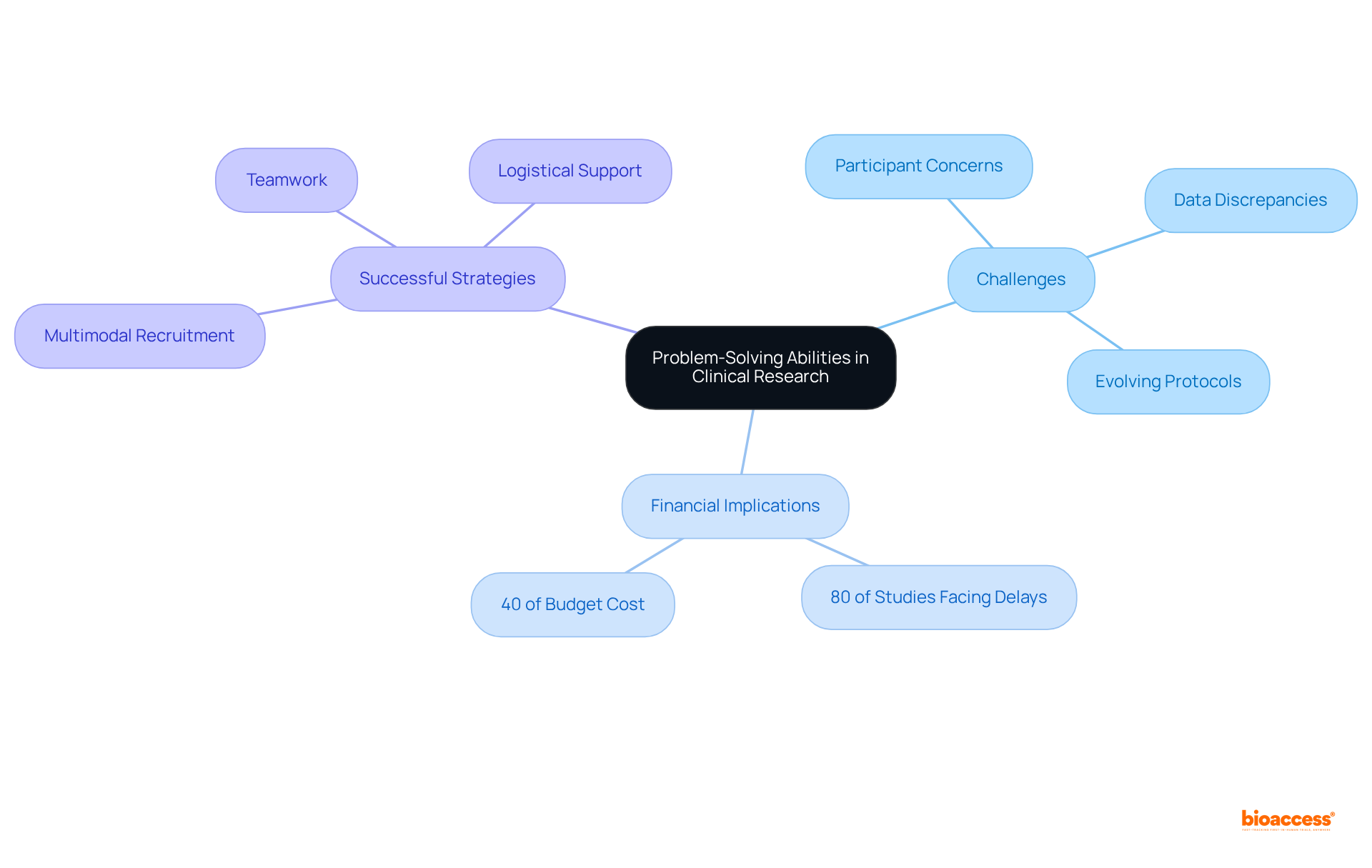 The center represents the core topic of problem-solving abilities, with branches showing the challenges faced, the financial impacts of those challenges, and the strategies that can lead to successful outcomes.