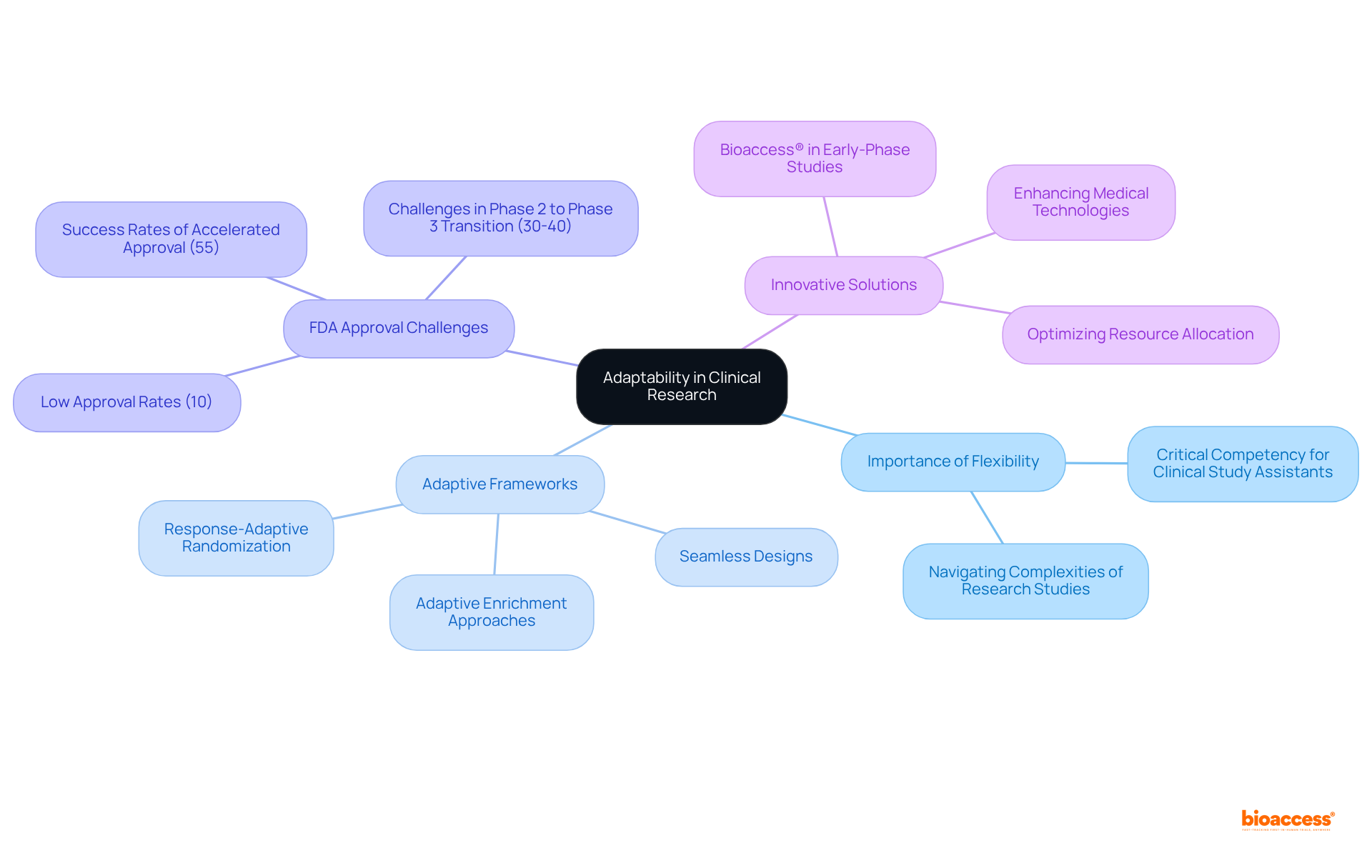 Start at the center with 'Adaptability', then explore each branch to see how flexibility influences research methodologies, regulatory challenges, and innovation in medical technology.