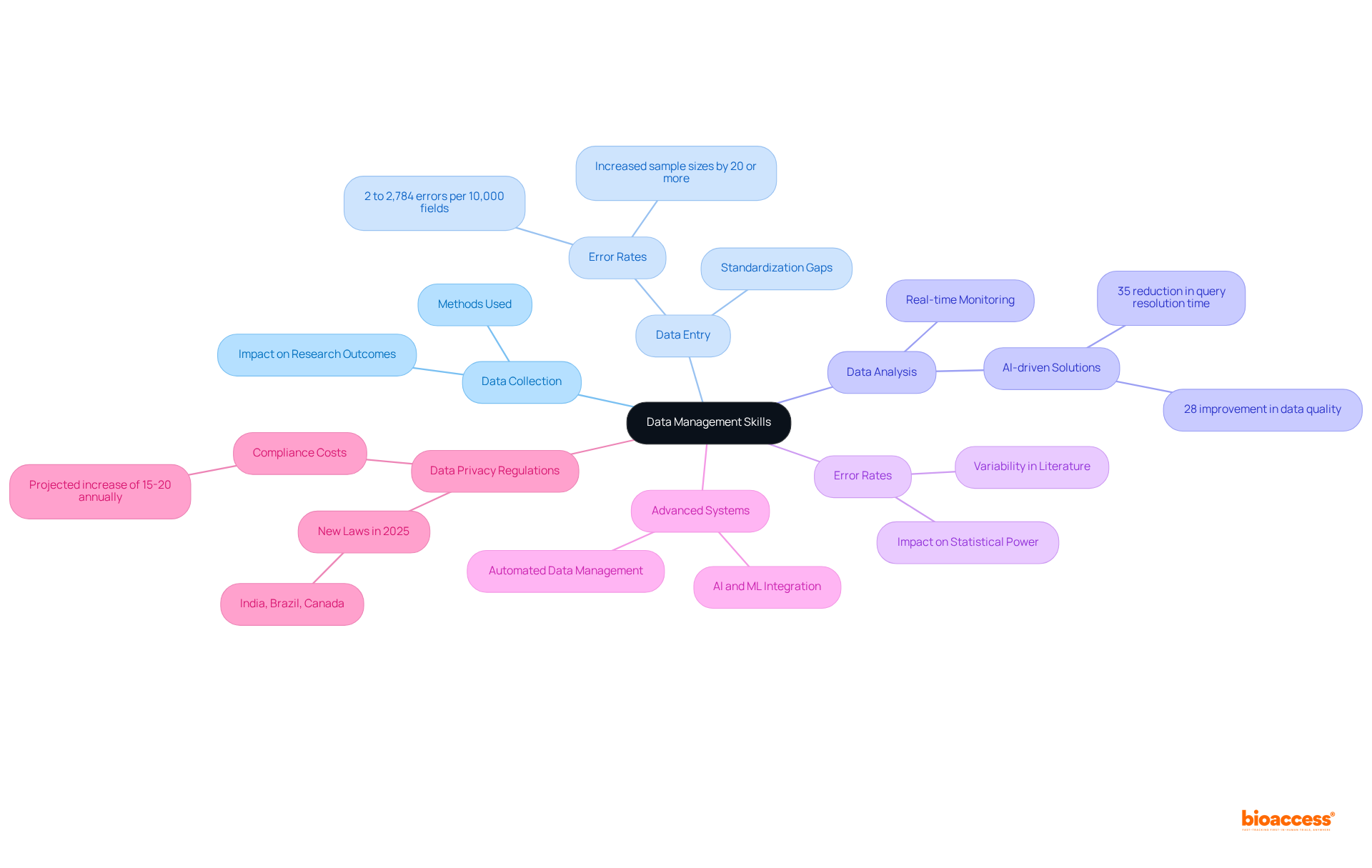 The central idea is data management skills, with branches representing key components. Each sub-node provides more detail on how these components affect research integrity and outcomes.