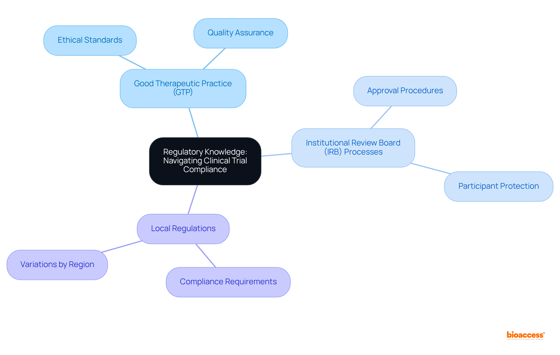 The center represents the main topic of regulatory knowledge, while the branches illustrate the key components that Research Assistants need to understand. Each branch connects back to the central theme, showing how these elements contribute to compliance in clinical trials.