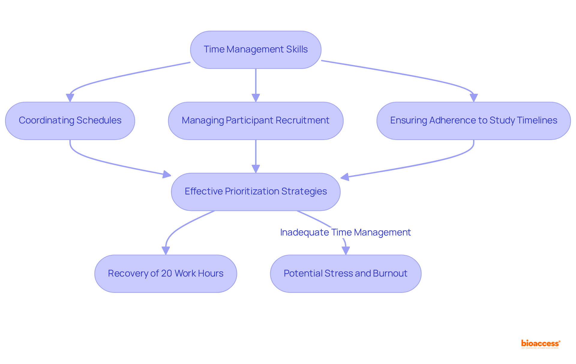 Follow the flow from time management skills to see how responsibilities stack up, the strategies you can implement, and the potential outcomes of managing your time well or poorly.