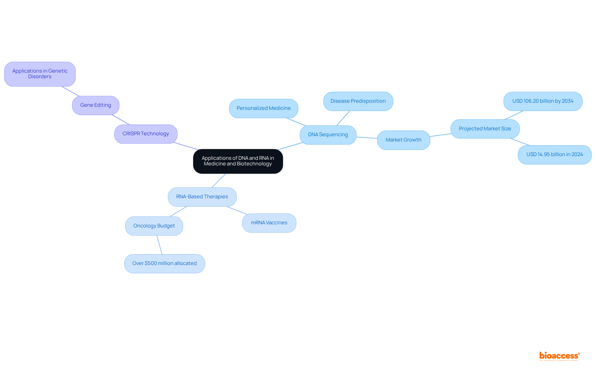 This mindmap starts with the central theme of DNA and RNA applications, branching out into key areas and detailing their specific uses in modern medicine and biotechnology. Each color-coded branch helps you visualize how these concepts are interconnected.