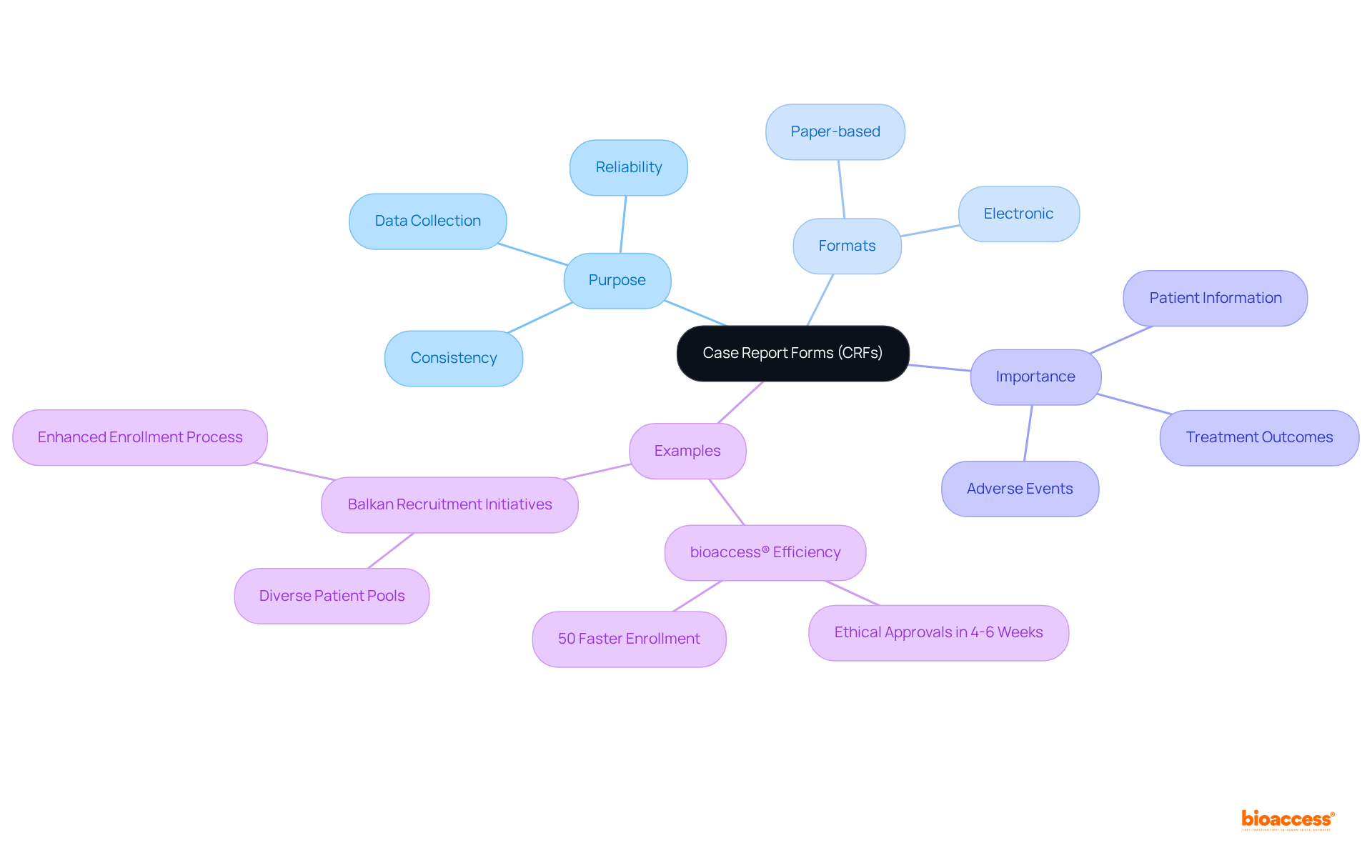 This mindmap starts with the central concept of CRFs and shows how different aspects relate to it. Each branch represents an important area related to CRFs, making it easy to see their role in clinical research.