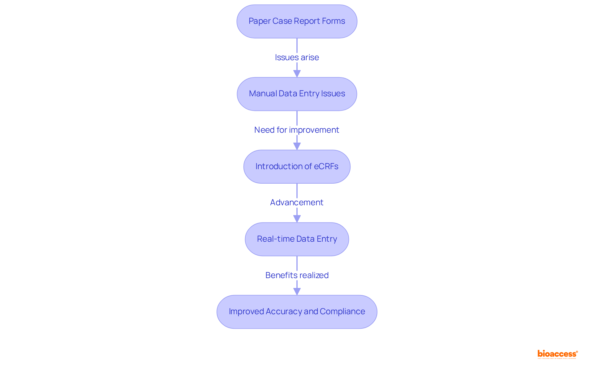 This flowchart traces the journey from paper forms to electronic versions, showcasing how each step improves the data collection process in clinical research.