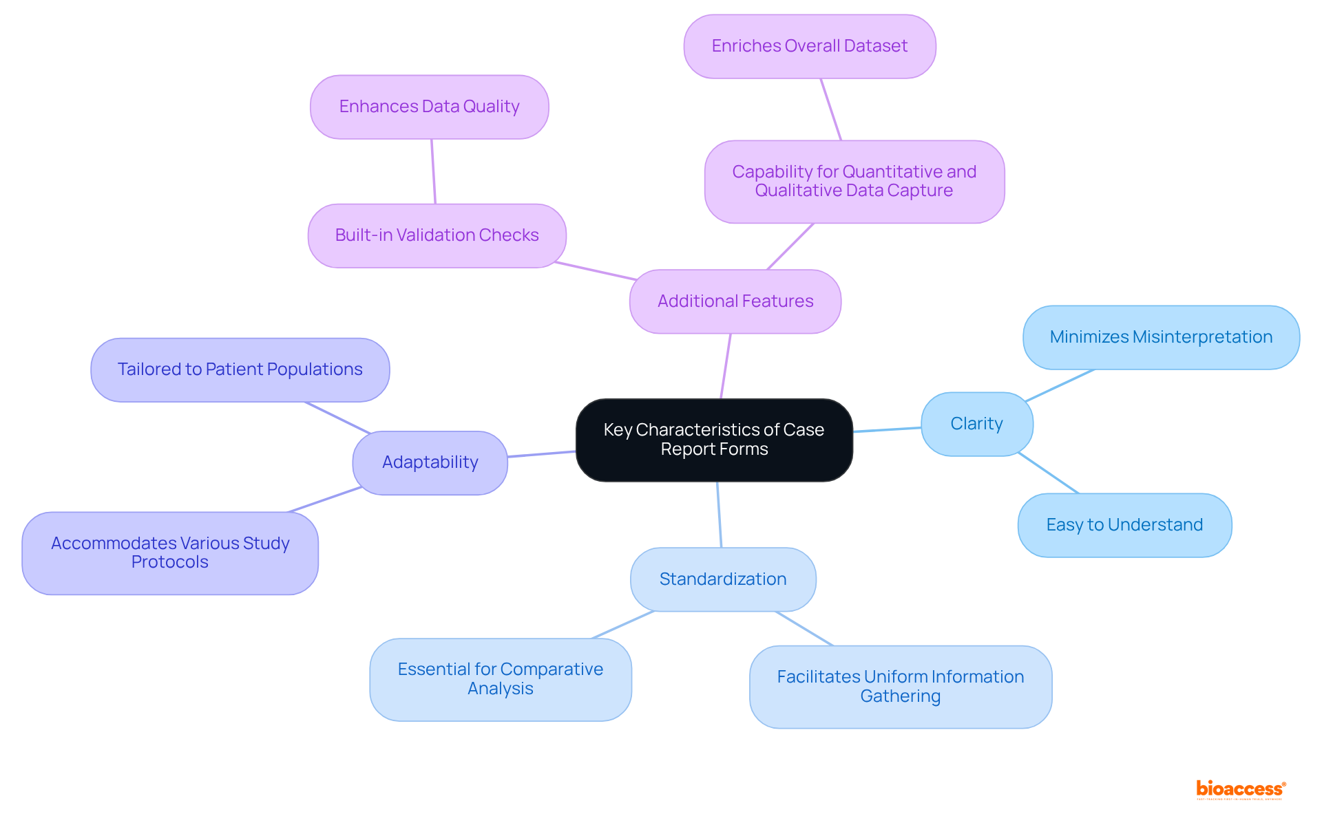 The central idea represents the characteristics of CRFs. Each branch details a key feature, and the sub-branches provide further insights into their significance and additional features that enhance CRFs.