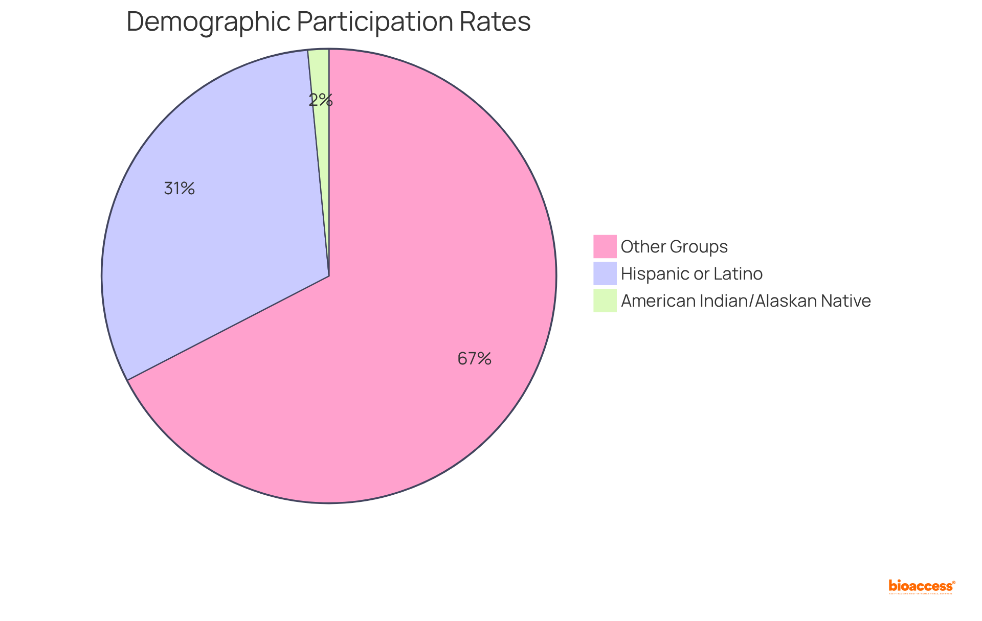 Each slice of the pie represents the percentage of different demographic groups participating in clinical trials. A larger slice means a higher participation rate, highlighting the disparities in representation.
