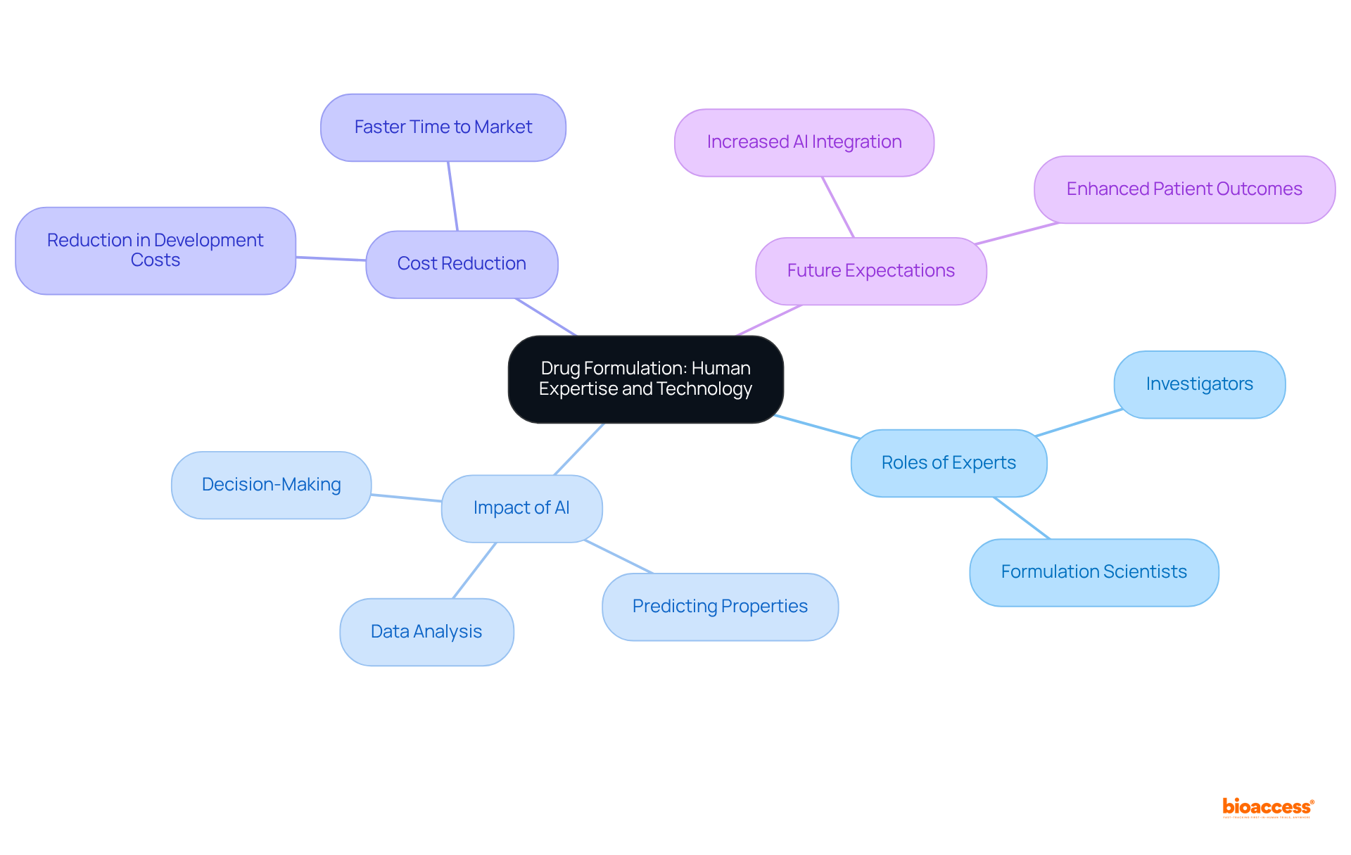 Start at the center with the main theme of drug formulation, then follow the branches to explore the roles of experts and the benefits that technology brings to the process.
