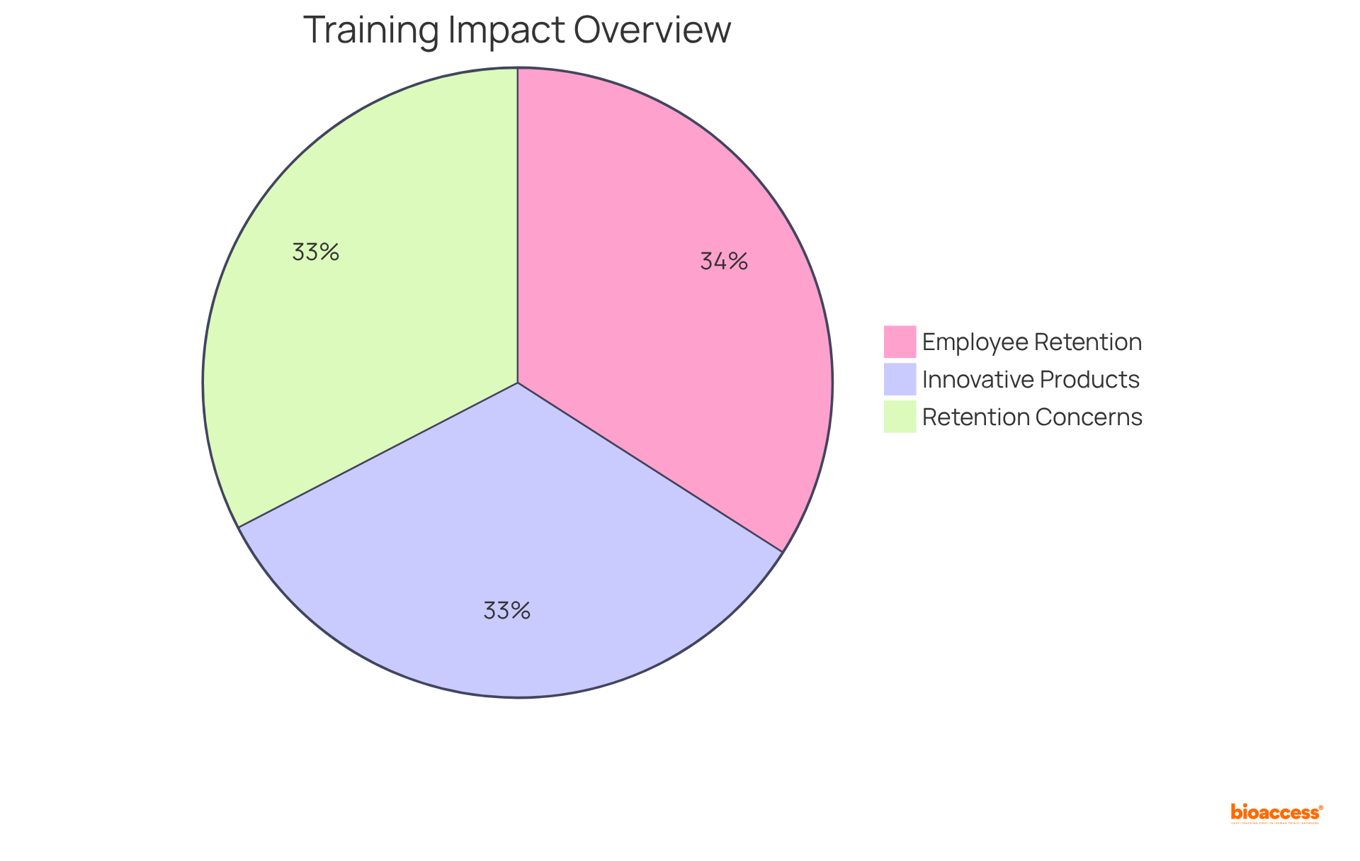 Each slice of the pie shows a different benefit of investing in continuous training — the bigger the slice, the greater the impact on innovation and employee loyalty.