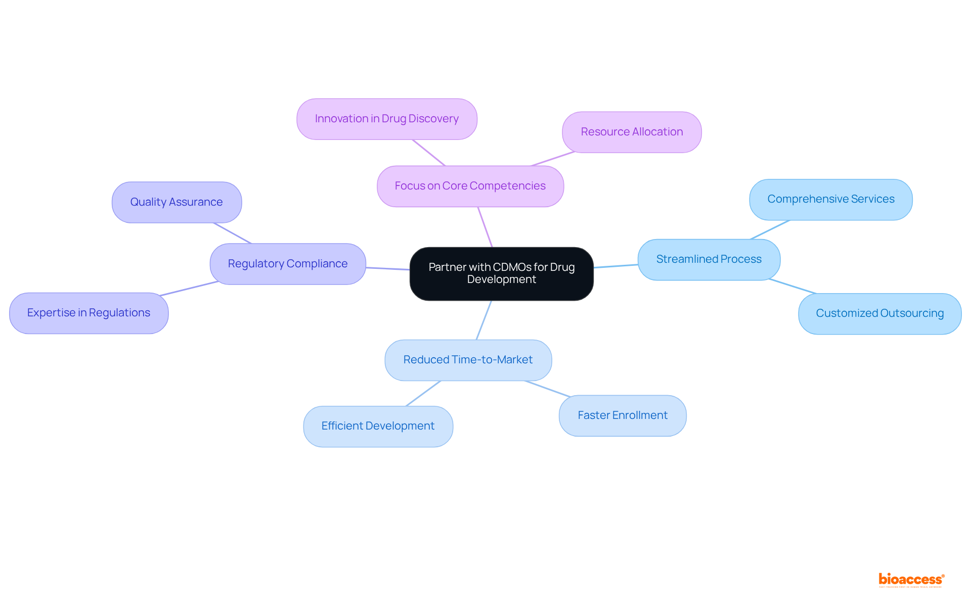 The central idea is the partnership with CDMOs, and each branch represents a key advantage or outcome of this collaboration. Follow the branches to explore how these benefits support the main concept.