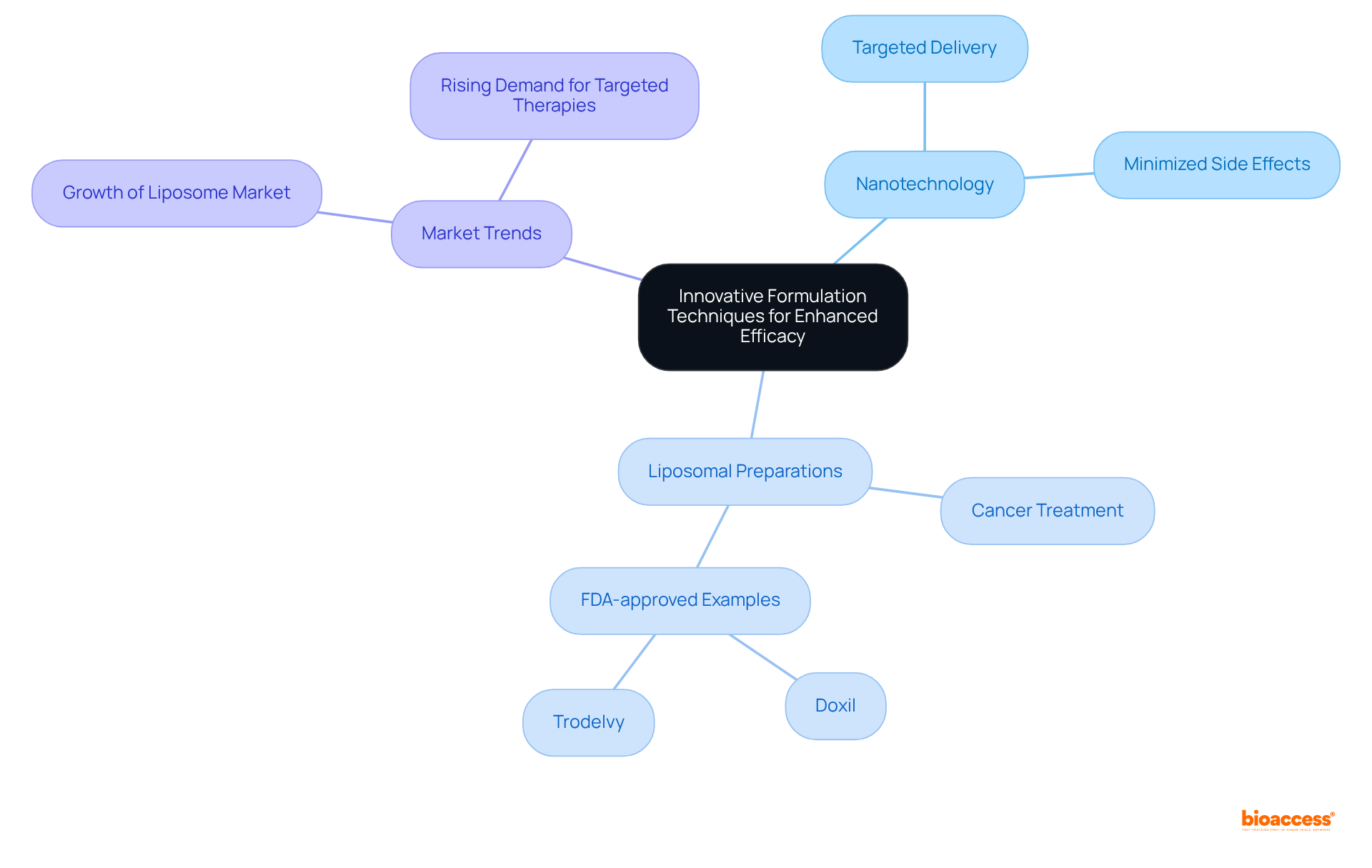 The central node represents the main theme of innovative techniques, while each branch highlights specific methods, their benefits, and examples. Follow the branches to understand how these innovations contribute to improving medication efficacy.