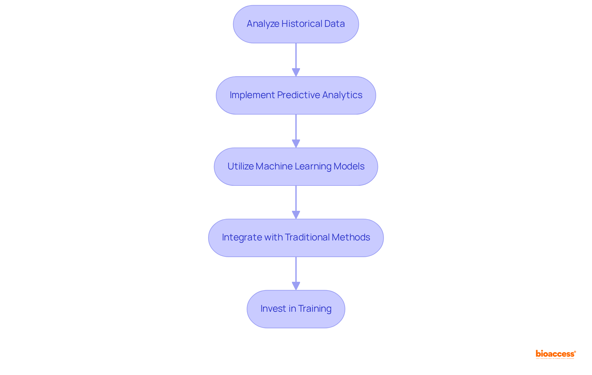 Follow the arrows to see how each step in the process leads to improved drug formulation strategies, starting from data analysis all the way to team training for effective use of analytics.