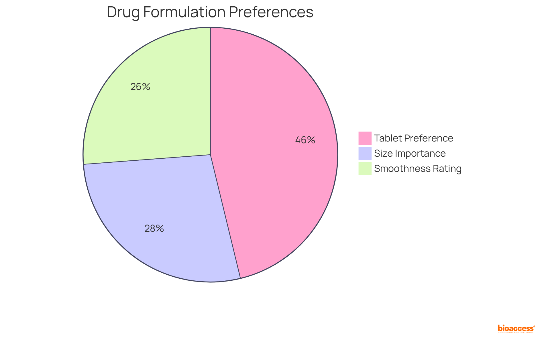 Each slice of the pie shows how much importance individuals place on various factors when it comes to drug formulations — a larger slice means more people feel strongly about that aspect.