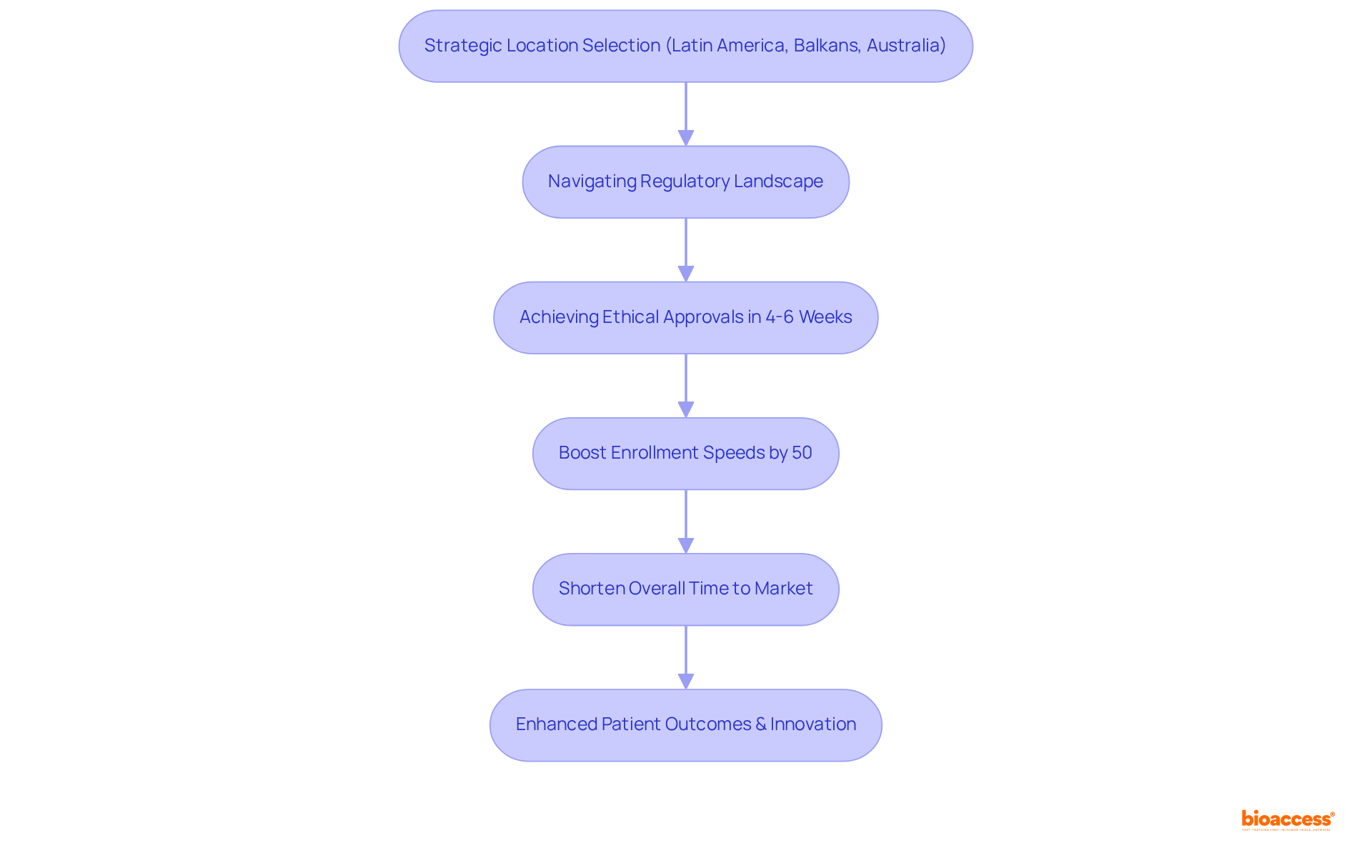 This flowchart outlines the steps bioaccess® takes to secure fast ethical approvals. Follow the arrows to see how each step contributes to faster market entry and improved outcomes for clinical research.