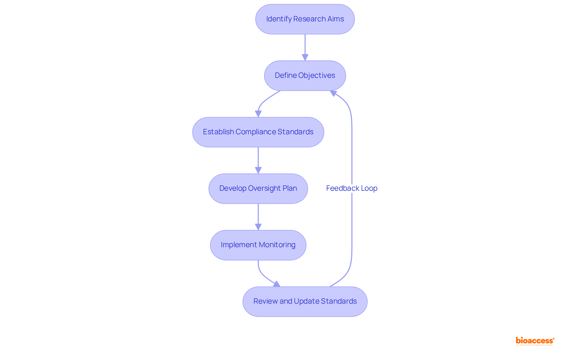 Follow the flow from identifying aims to establishing standards — each box represents an important step in ensuring effective clinical research monitoring.