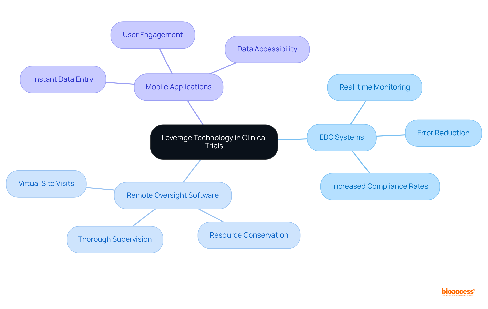 The central node represents the main theme of using technology in clinical trials, while each branch shows a specific technology and its benefits, allowing you to explore how they contribute to better data integrity and efficiency.