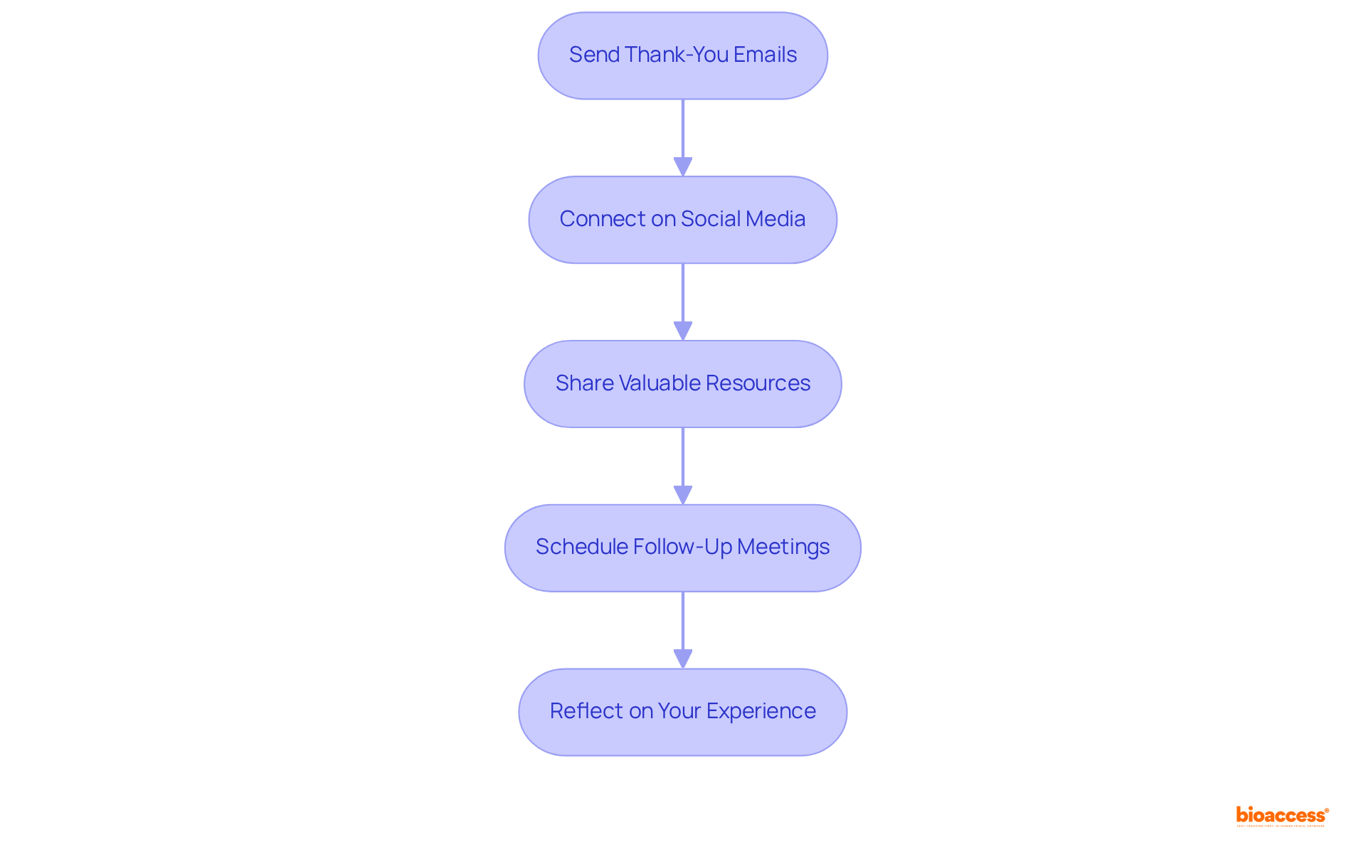 Each box represents a crucial step in your follow-up strategy after a conference. Follow the arrows to see how each action builds on the previous one, enhancing your networking efforts.