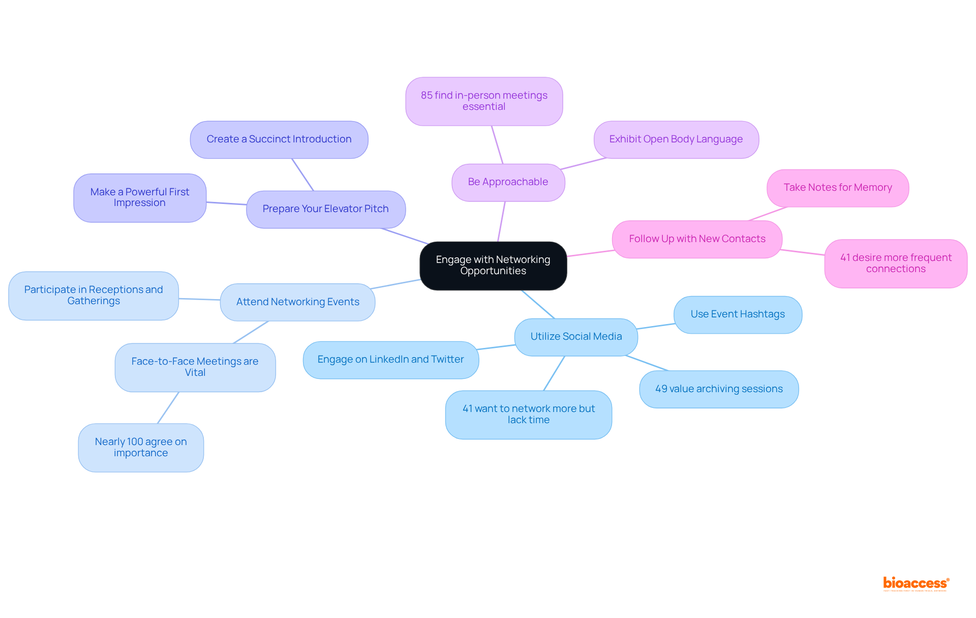 Start at the center to see the main theme of networking. Each branch represents a strategy you can use, with additional details to help you understand how to engage effectively.