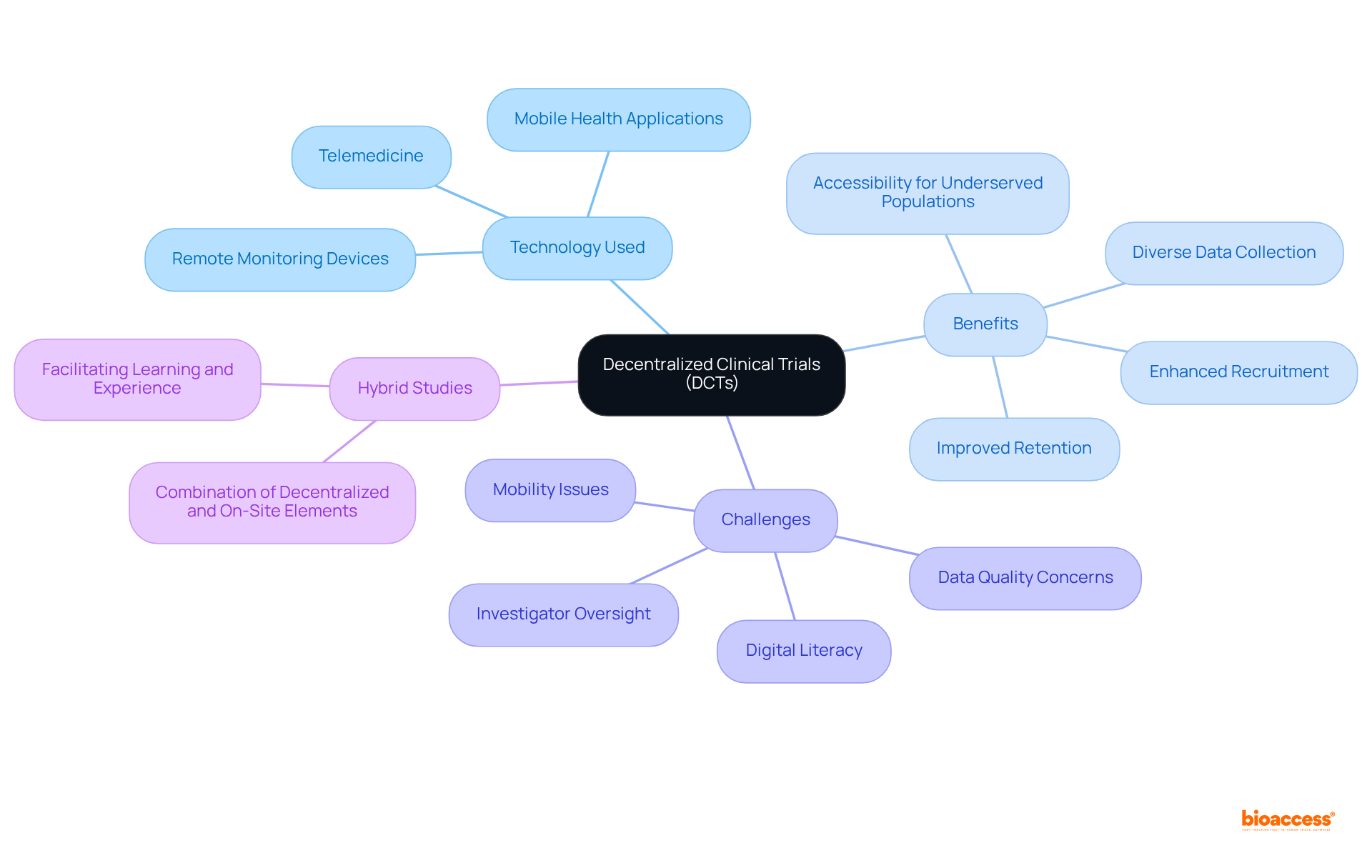 The central idea is DCTs, and each branch represents a different aspect of this innovative approach. Follow the branches to explore how technology, benefits, and challenges relate to decentralized trials.