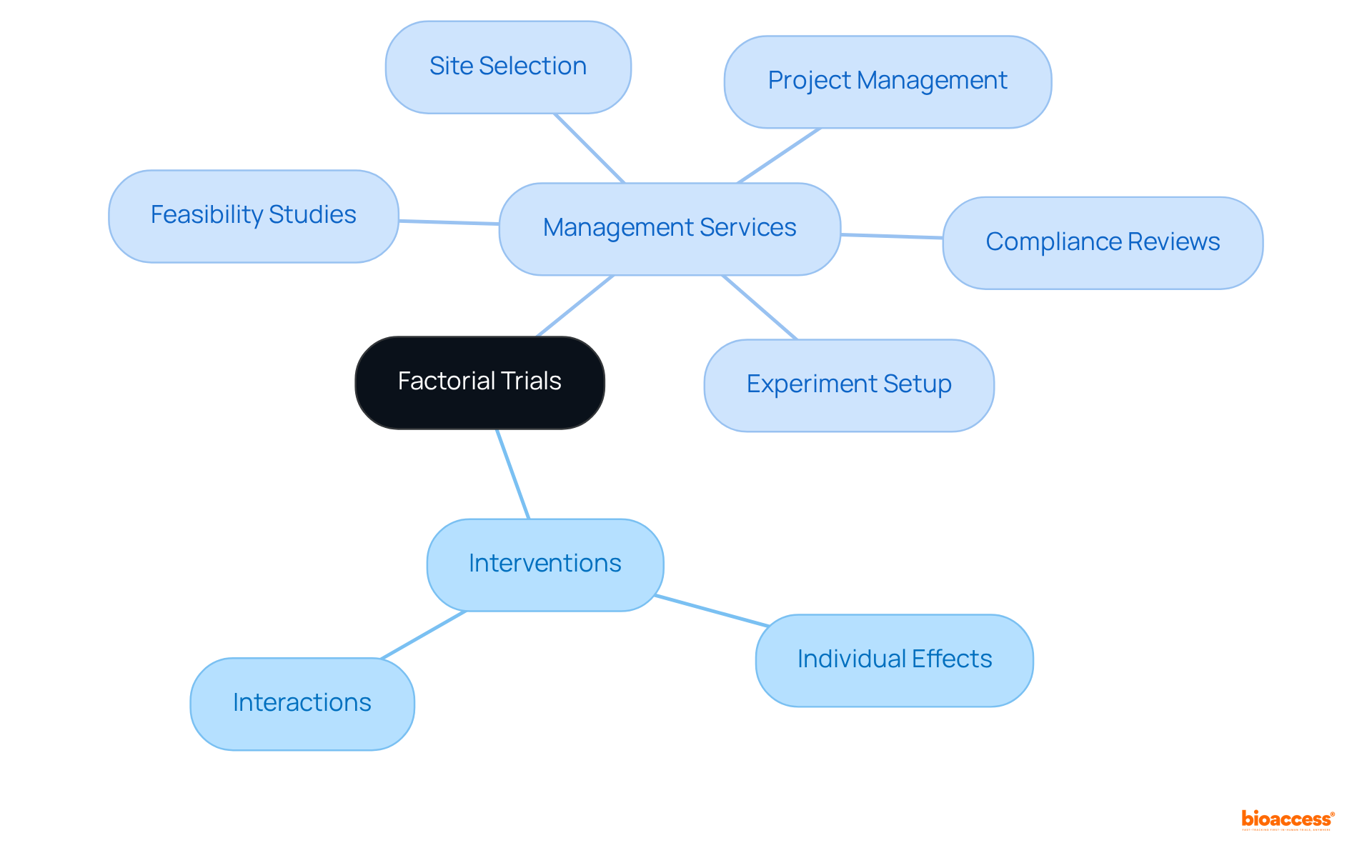 The center shows the key concept of factorial trials, with branches illustrating both the types of interventions evaluated and the management services required for successful execution.