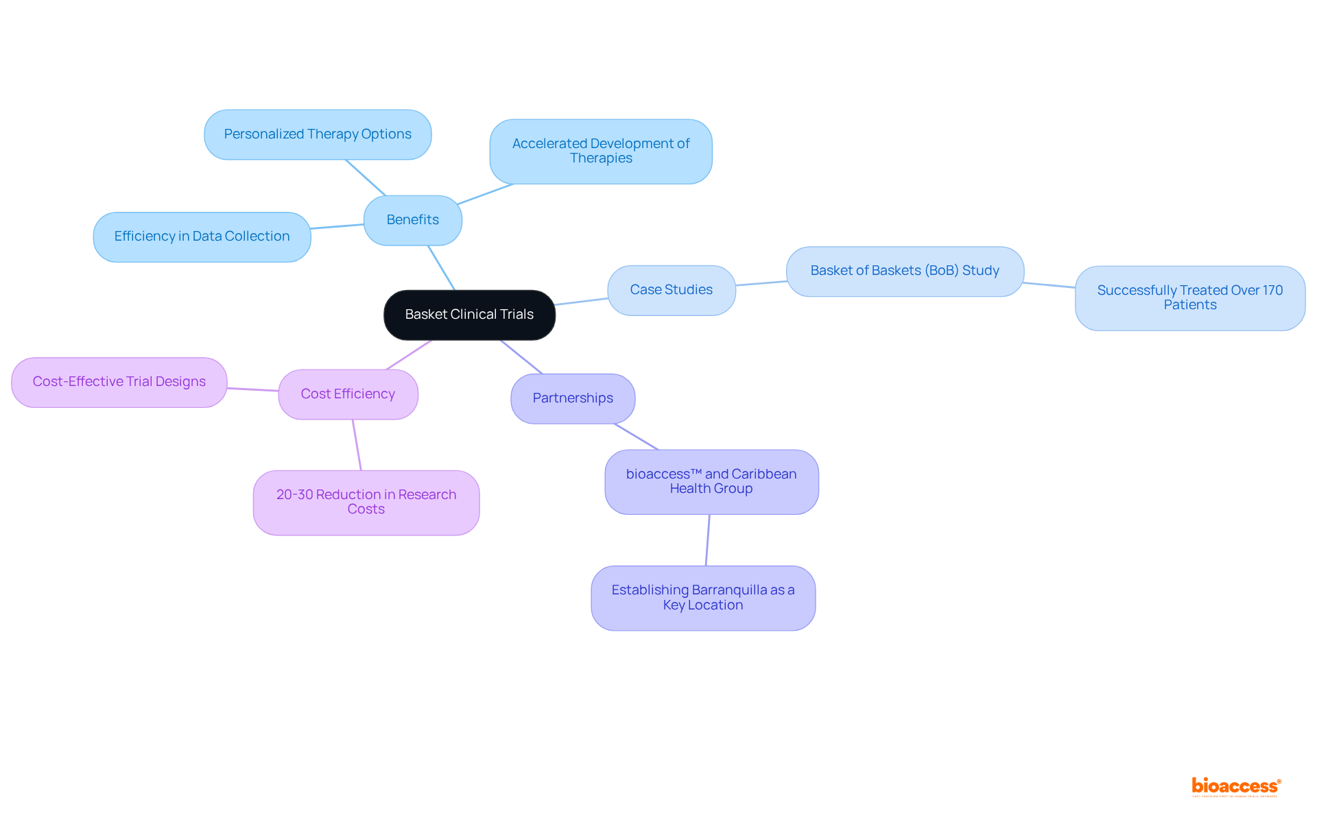 This mindmap begins with the main idea at the center and branches out to show related themes and details. Each color-coded branch represents a different aspect of basket clinical trials, making it easy to see how they connect.