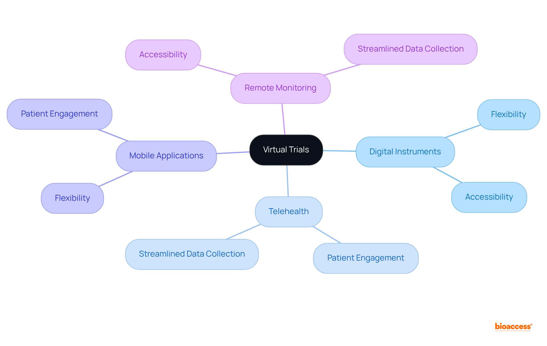 The central node represents the concept of virtual trials, while the branches illustrate the different tools and benefits associated with them. Follow the branches to understand how each aspect contributes to transforming research.