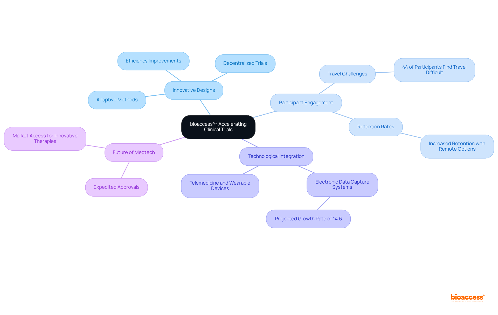 The center represents bioaccess® and its mission. Each branch shows different aspects of their innovative strategies, from design improvements to participant experiences, helping you understand how these elements work together to advance clinical research.