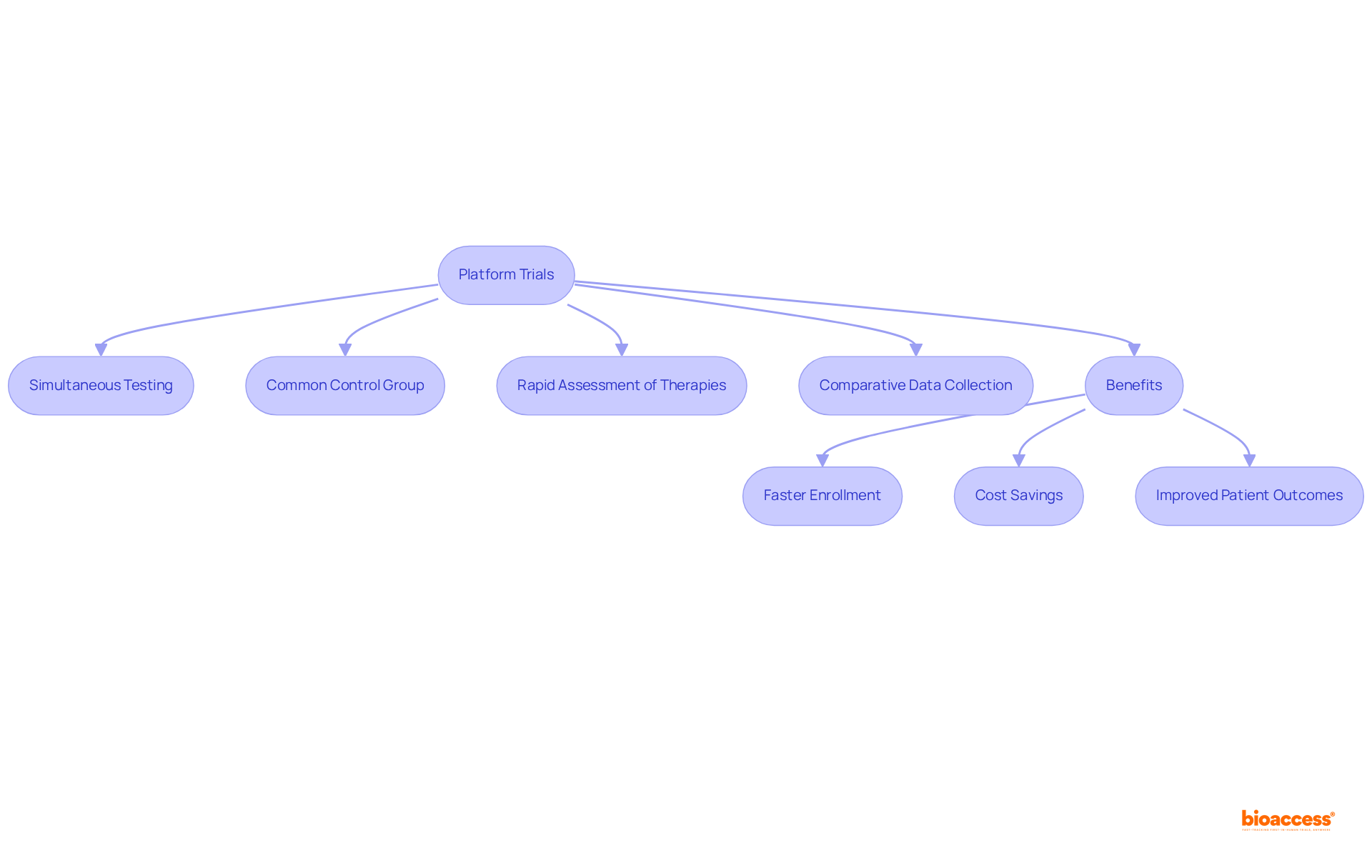 This flowchart illustrates how platform trials operate, connecting the simultaneous testing of treatments to their benefits in terms of efficiency, cost, and outcomes. Follow the arrows to see how each part contributes to the overall process.