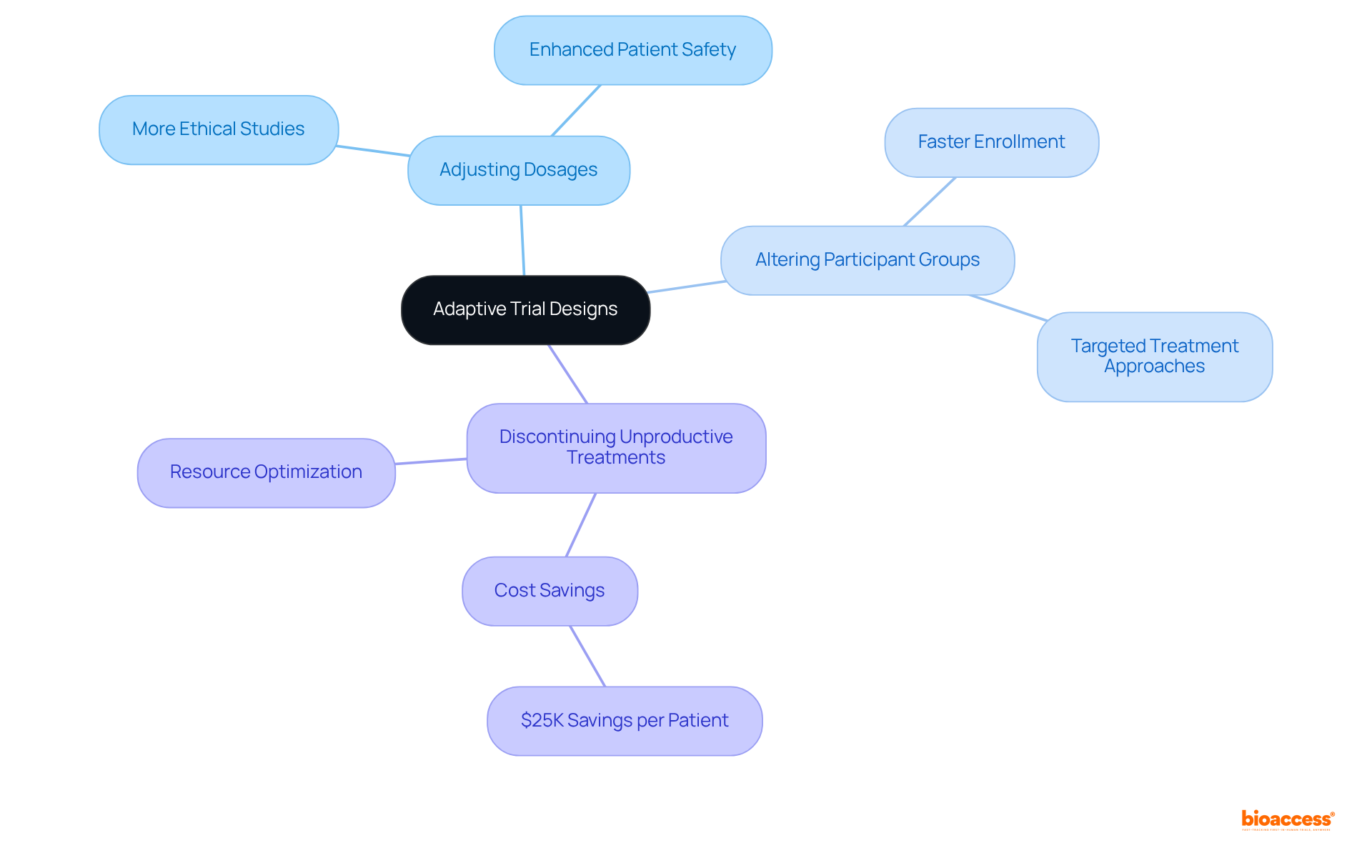 This mindmap illustrates how adaptive trial designs allow for real-time modifications in clinical studies, showing the key actions and their benefits in a clear, organized manner. The central idea connects to branches that detail specific modifications and advantages.