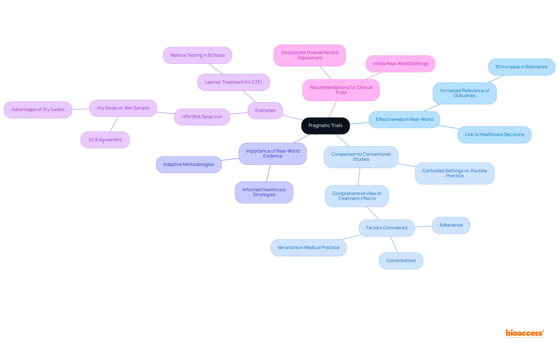 The central node represents the main concept of pragmatic trials, while branches highlight key aspects like effectiveness and examples. Follow the branches to explore how these studies impact real-world healthcare.