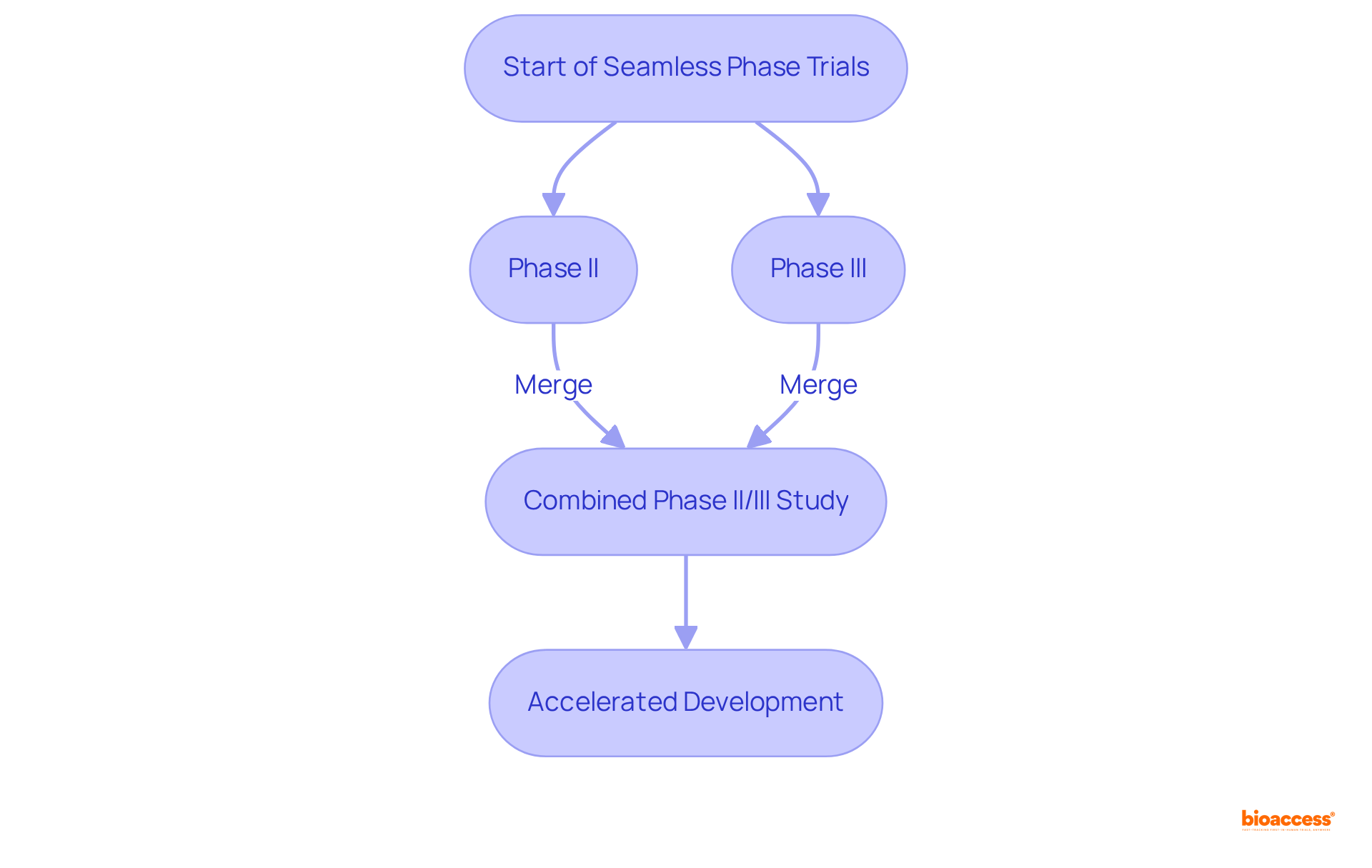 This flowchart shows how merging phase II and phase III trials leads to a faster development process. Start from the beginning and follow the arrows to see how the phases connect.