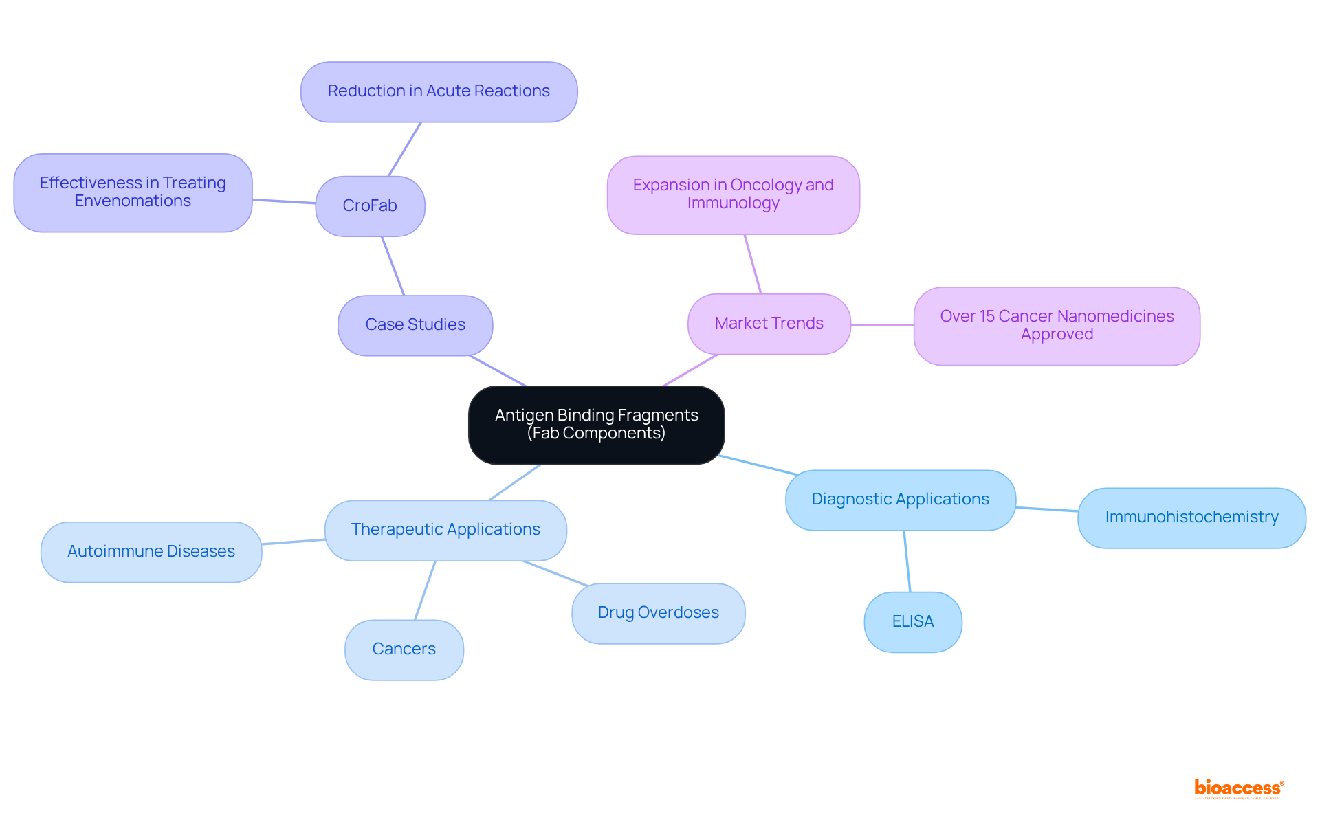 The central idea represents antigen binding fragments, with branches showing their uses in diagnostics and therapy, including specific examples and market insights. Each color-coded branch helps you track different application areas easily.