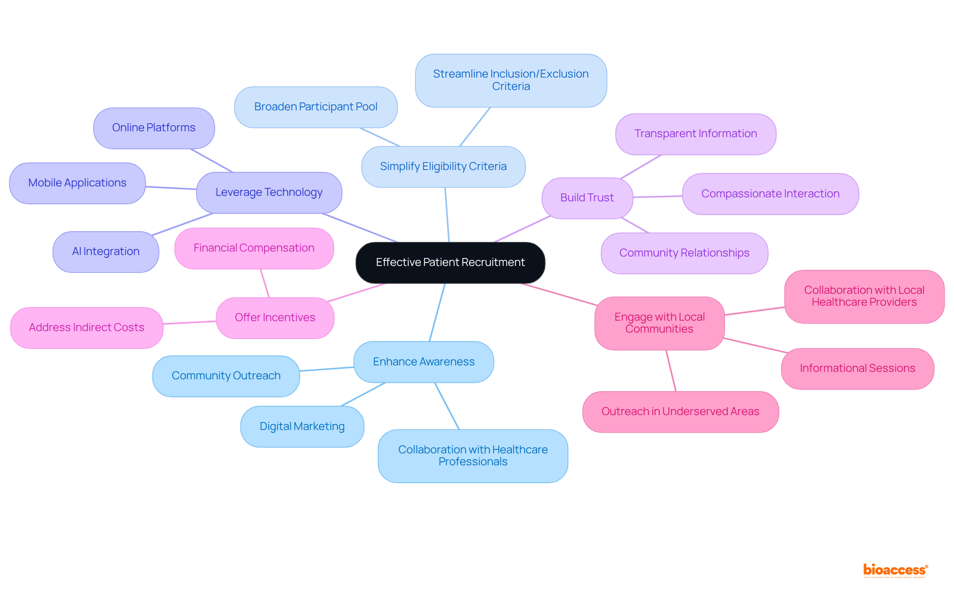 The central node represents the main goal of effective patient recruitment, while each branch shows a distinct strategy that contributes to achieving that goal. Sub-branches provide specific actions or points related to each strategy.