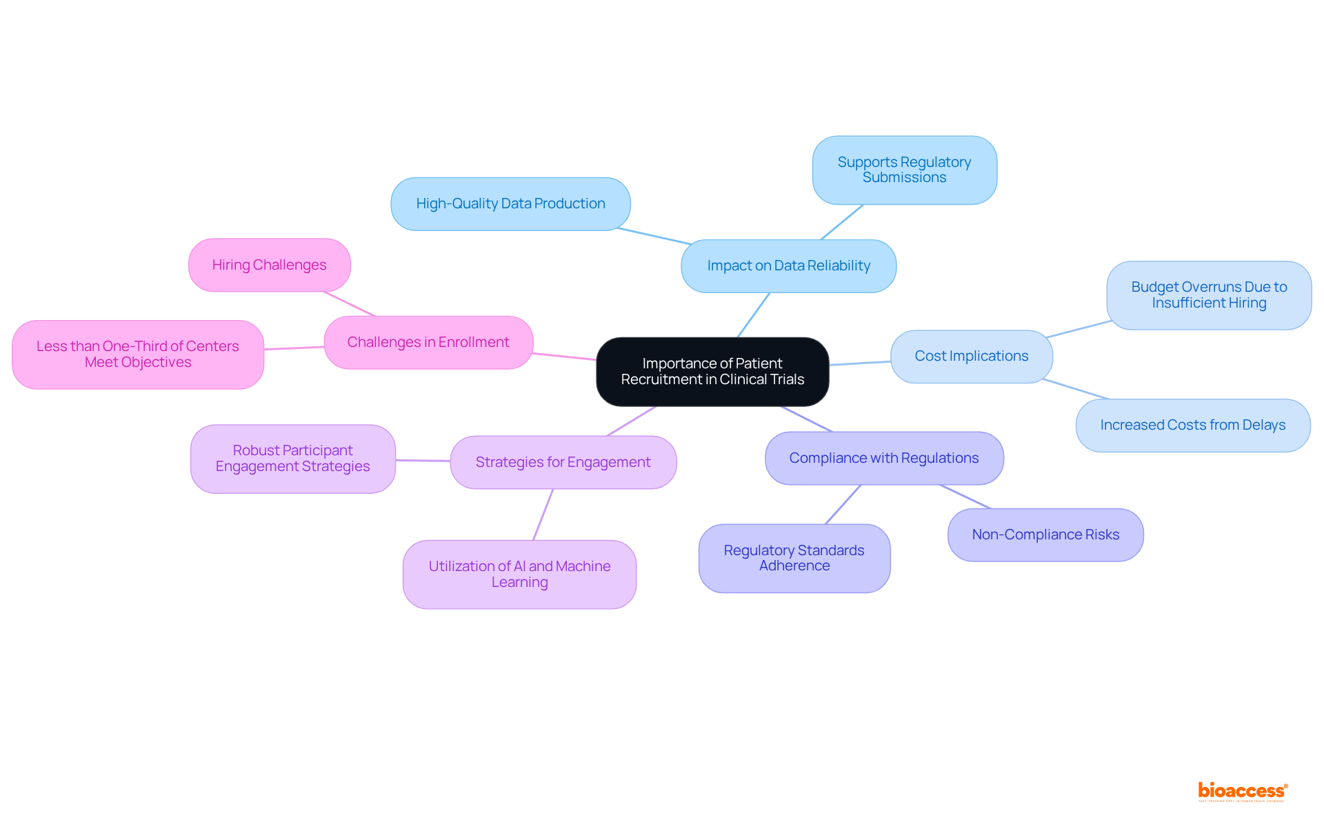 At the center is the main idea of patient recruitment's importance. Follow the branches to explore how it affects data reliability, costs, regulatory compliance, and the strategies needed to overcome enrollment challenges.
