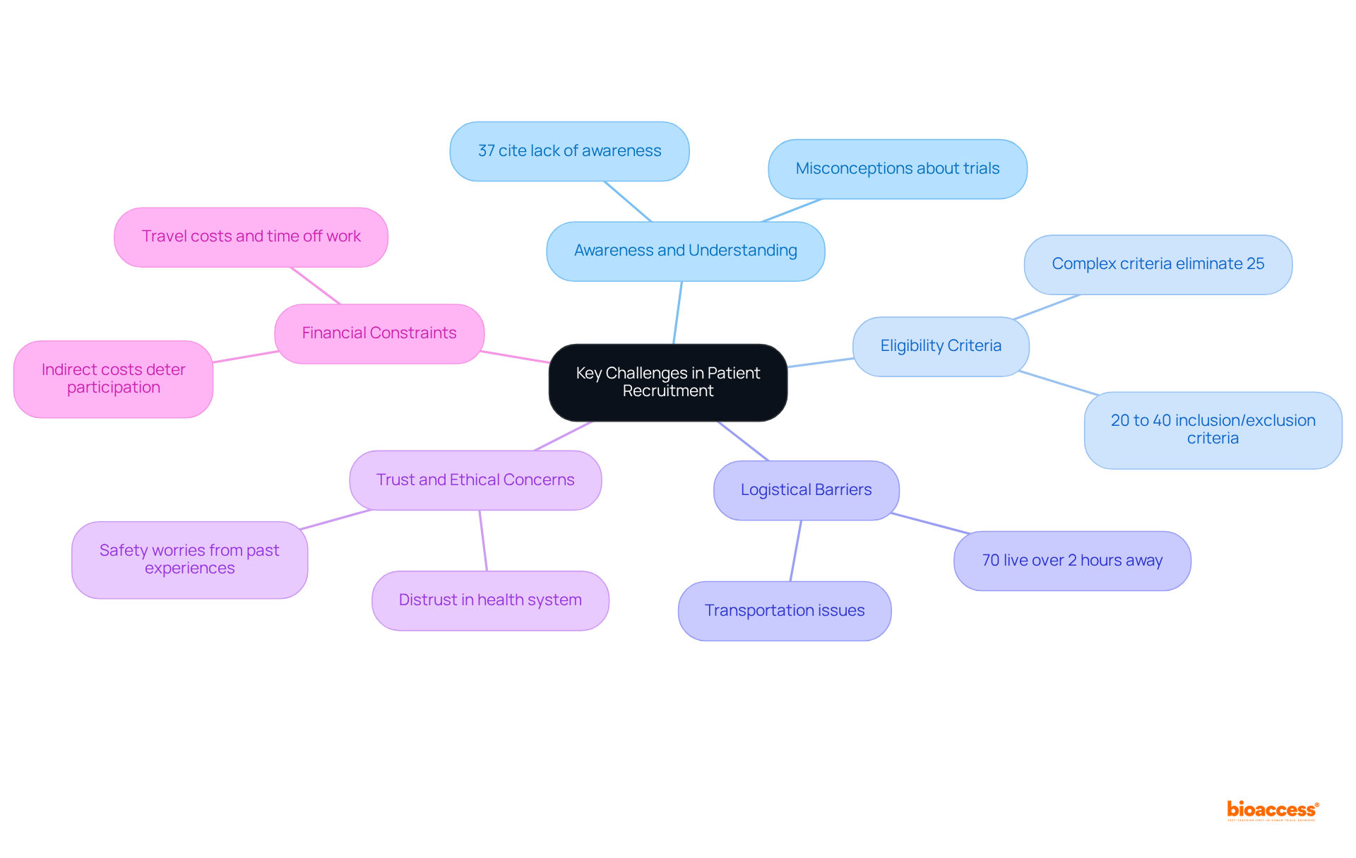 The central node represents the overall theme of patient recruitment challenges, with each branch detailing a specific obstacle. Explore the sub-branches for more insights and statistics related to each challenge.