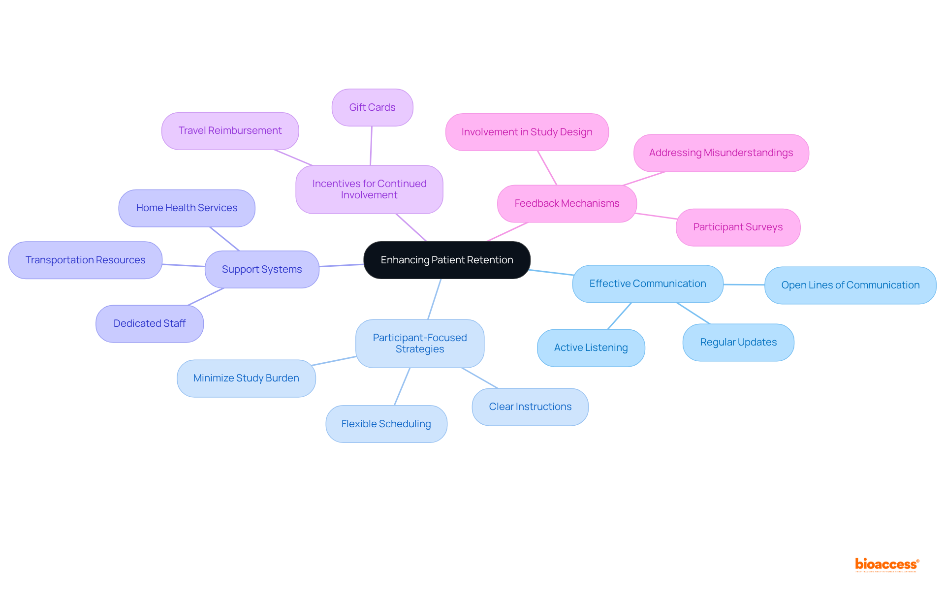 The central node represents the goal of improving patient retention, while each branch outlines different strategies that contribute to this goal. Follow the branches to explore specific actions and insights related to each strategy.