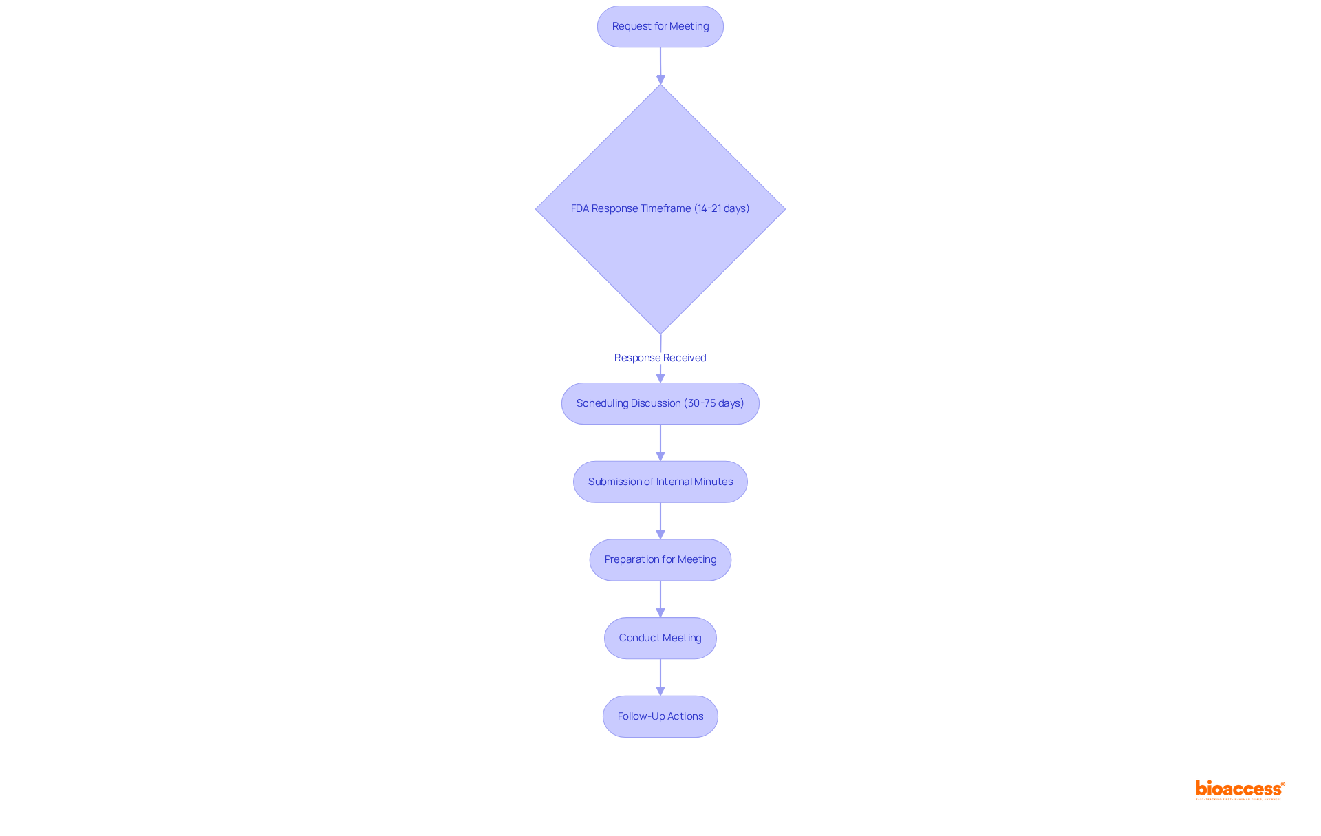 This flowchart outlines the steps sponsors must follow for type C meetings with the FDA. Start by requesting the meeting, then track the FDA’s response time, prepare for the discussion, and take necessary follow-up actions.