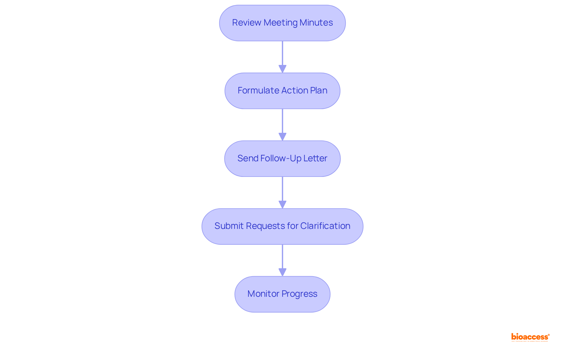 Each box represents a step in the follow-up process. Follow the arrows to see the order of actions sponsors should take to ensure effective communication and progress monitoring with the FDA.