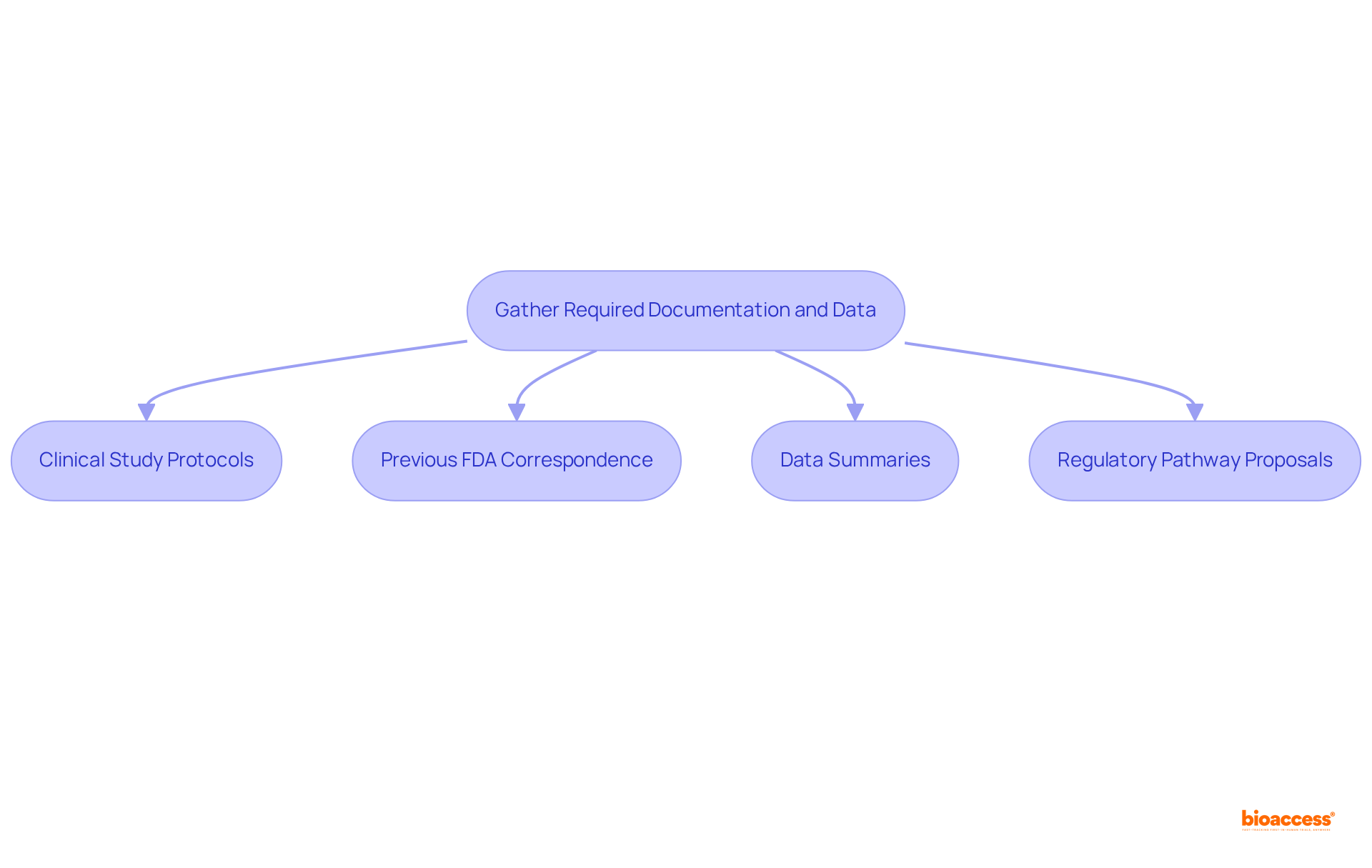 This flowchart outlines the steps necessary for gathering important documents. Follow the arrows to see what documents are required for a successful FDA meeting preparation.