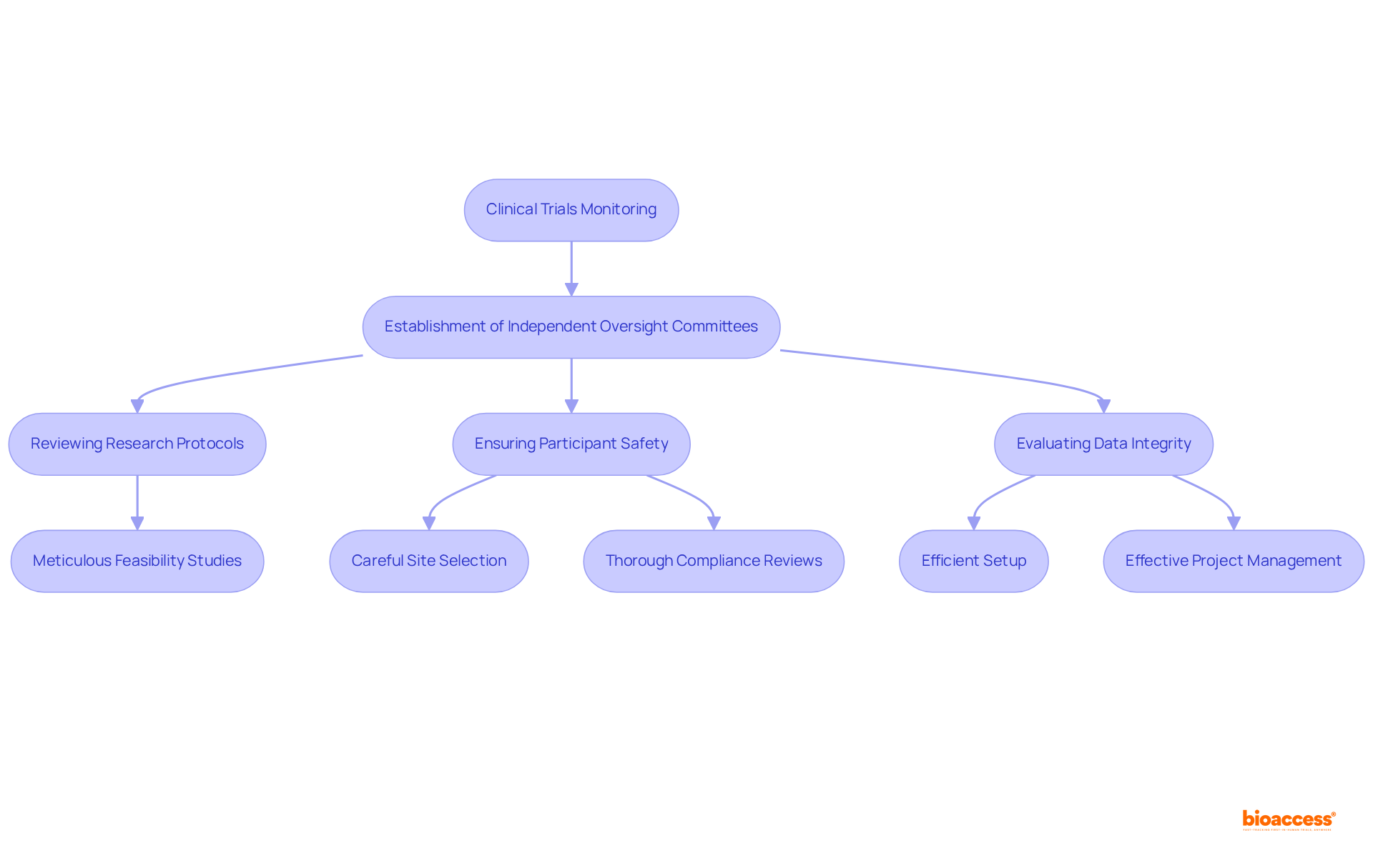 This flowchart shows the process of monitoring clinical trials. Each box represents a step or responsibility, and the arrows illustrate how they connect to ensure ethical standards and compliance.